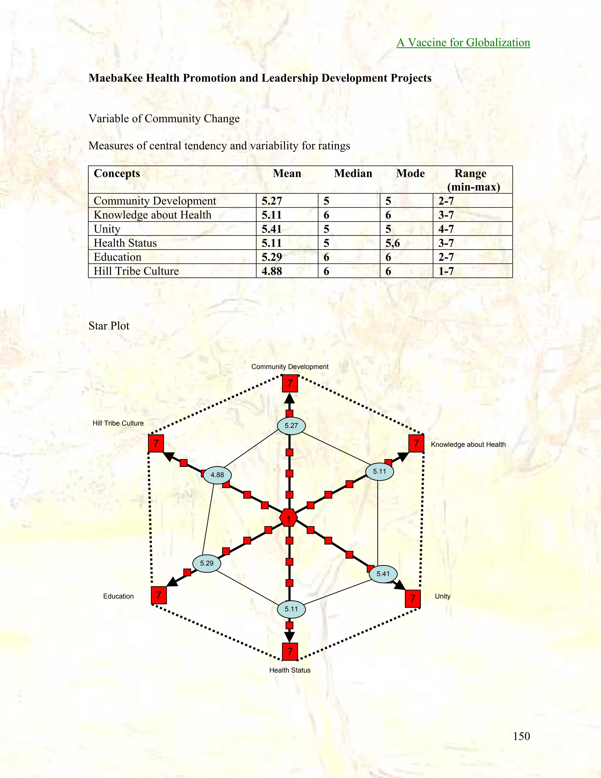 A Vaccine for Globalization
MaebaKee Health Promotion and Leadership Development Projects

Variable of Community Change
Measures of central tendency and variability for ratings
Concepts

Mean

Community Development
Knowledge about Health
Unity
Health Status
Education
Hill Tribe Culture

5.27
5.11
5.41
5.11
5.29
4.88

Median
5
6
5
5
6
6

Mode
5
6
5
5,6
6
6

Range
(min-max)
2-7
3-7
4-7
3-7
2-7
1-7

Star Plot

Community Development

7

Hill Tribe Culture

5.27

7

7

Knowledge about Health

5.11

4.88

1

5.29
5.41
Education

7

7

Unity

5.11

7
Health Status

150

 