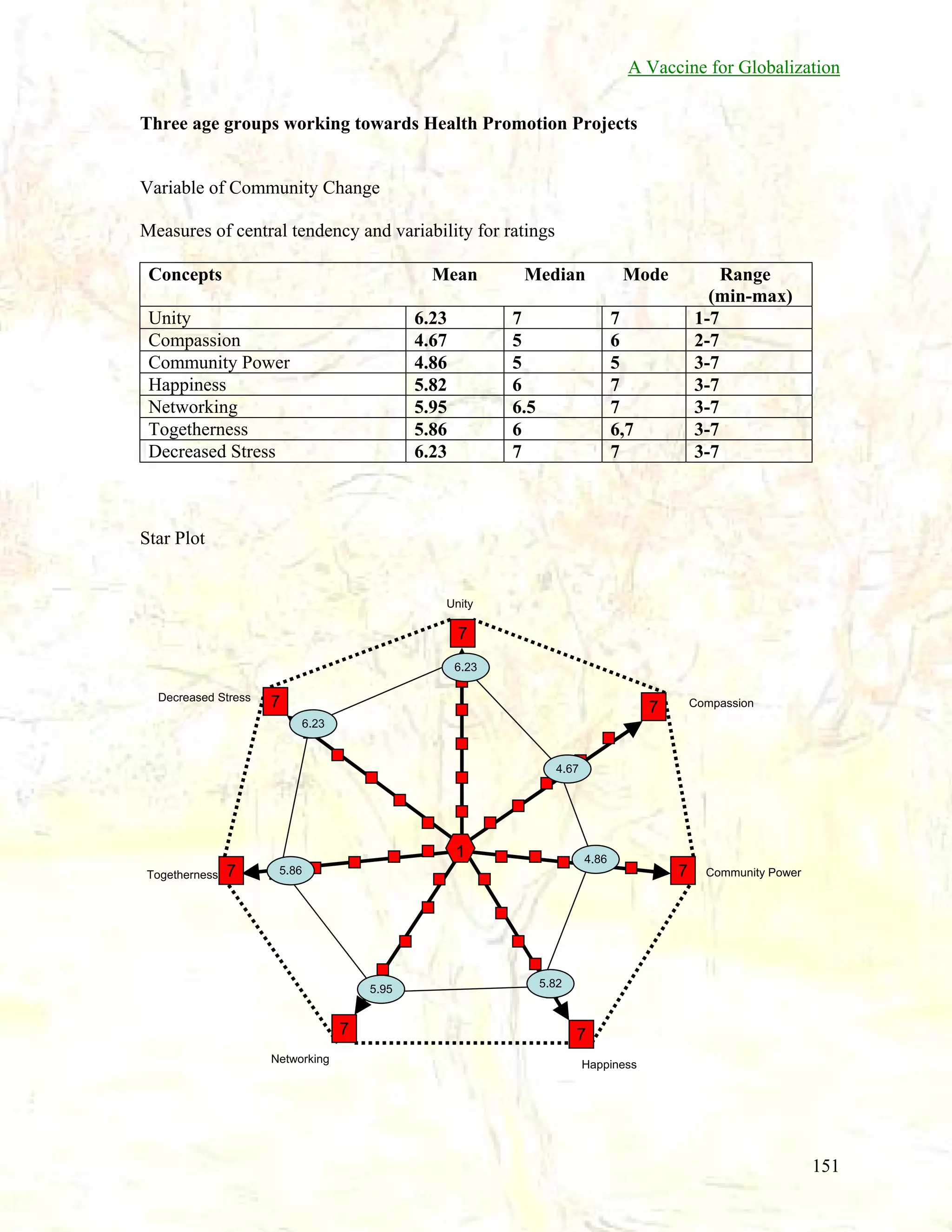 A Vaccine for Globalization
Three age groups working towards Health Promotion Projects

Variable of Community Change
Measures of central tendency and variability for ratings
Concepts

Mean

Unity
Compassion
Community Power
Happiness
Networking
Togetherness
Decreased Stress

6.23
4.67
4.86
5.82
5.95
5.86
6.23

Median
7
5
5
6
6.5
6
7

Mode

Range
(min-max)
1-7
2-7
3-7
3-7
3-7
3-7
3-7

7
6
5
7
7
6,7
7

Star Plot

Unity

7
6.23
Decreased Stress

7

Compassion

7
6.23

4.67

1
Togetherness

7

4.86

5.86

5.95

7
Networking

7

Community Power

5.82

7
Happiness

151

 