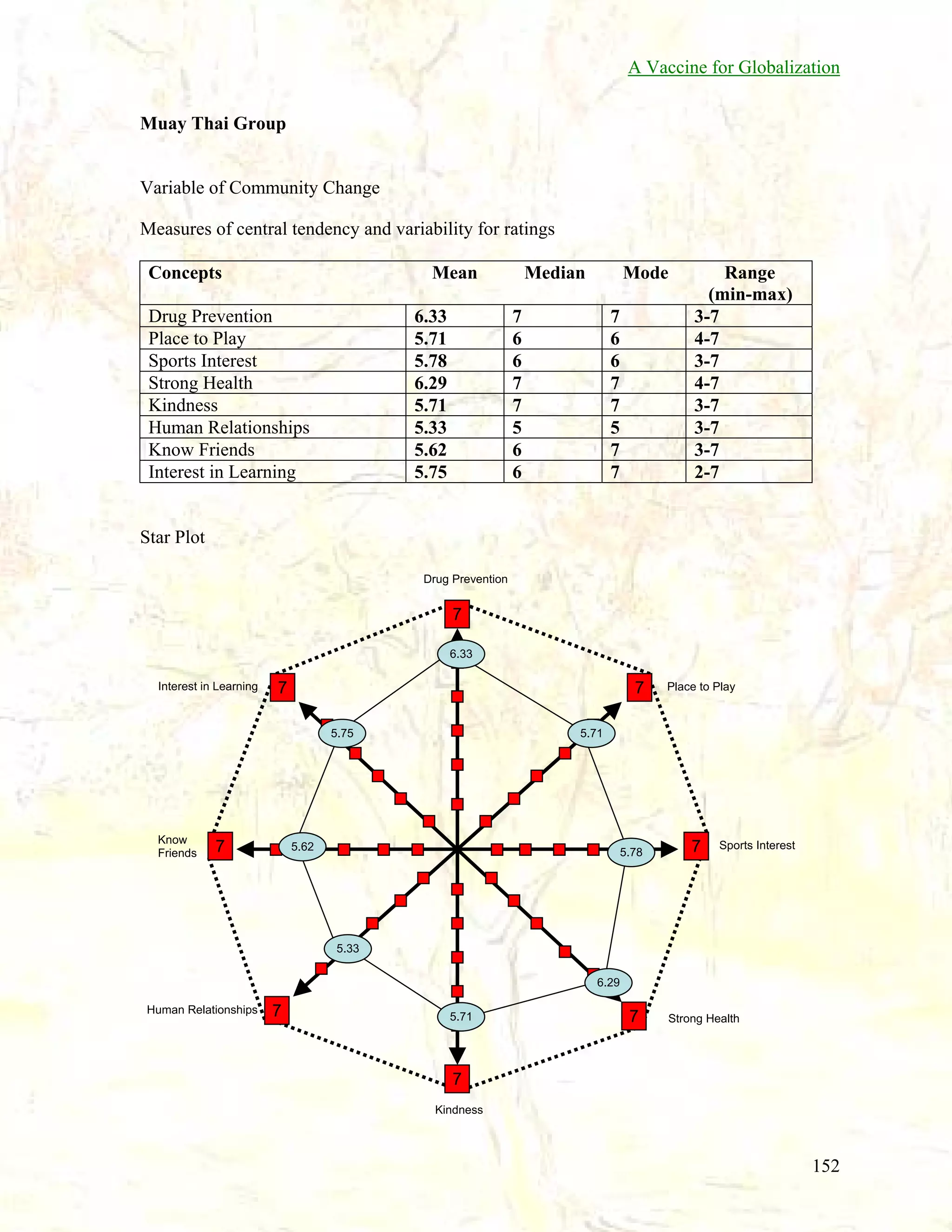 A Vaccine for Globalization
Muay Thai Group

Variable of Community Change
Measures of central tendency and variability for ratings
Concepts

Mean

Drug Prevention
Place to Play
Sports Interest
Strong Health
Kindness
Human Relationships
Know Friends
Interest in Learning

6.33
5.71
5.78
6.29
5.71
5.33
5.62
5.75

Median

Mode

7
6
6
7
7
5
6
6

7
6
6
7
7
5
7
7

Range
(min-max)
3-7
4-7
3-7
4-7
3-7
3-7
3-7
2-7

Star Plot
Drug Prevention

7
6.33
Interest in Learning

7

7
5.75

Know
Friends

7

Place to Play

5.71

5.62

5.78

7

Sports Interest

5.33
6.29
Human Relationships

7

5.71

7

Strong Health

7
Kindness

152

 