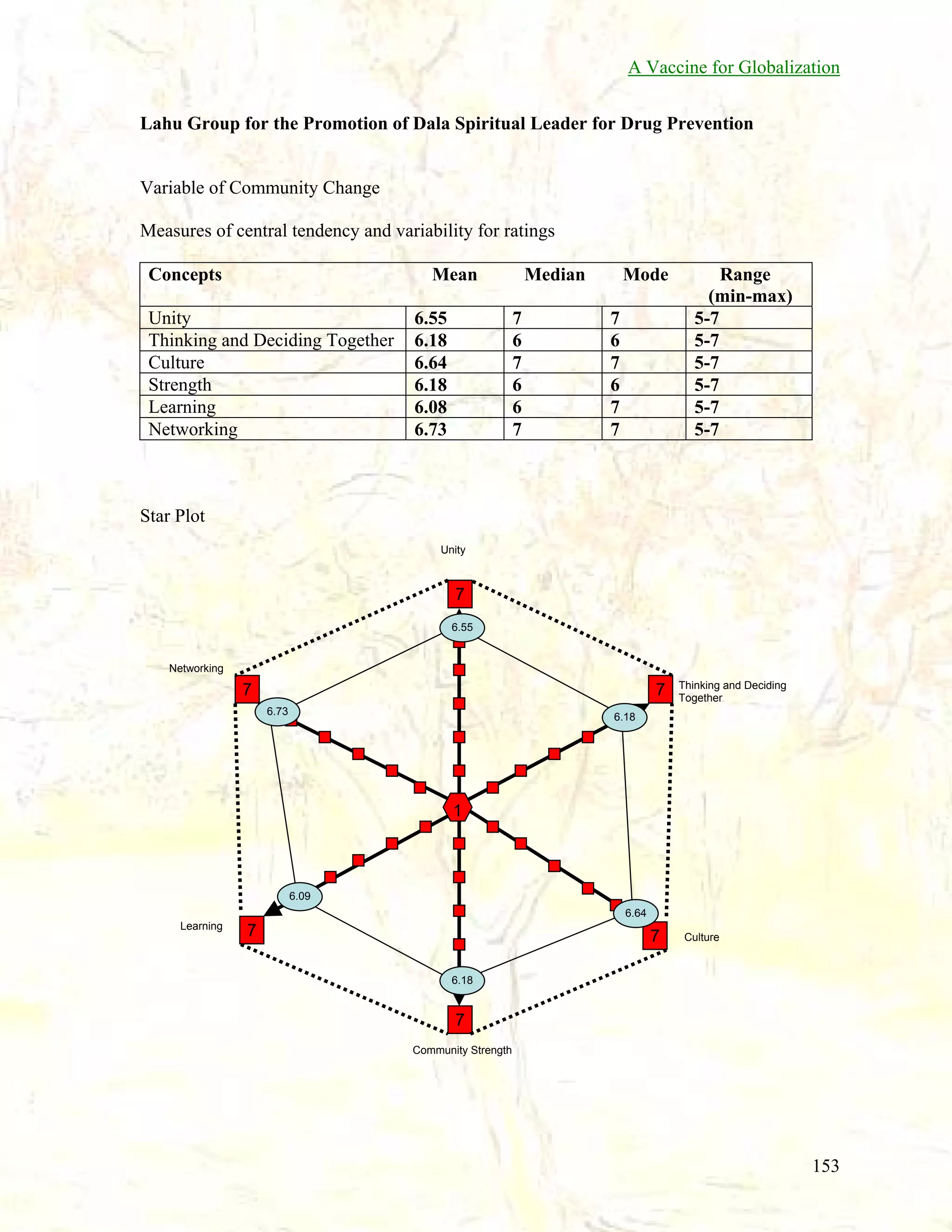 A Vaccine for Globalization
Lahu Group for the Promotion of Dala Spiritual Leader for Drug Prevention

Variable of Community Change
Measures of central tendency and variability for ratings
Concepts

Mean

Unity
Thinking and Deciding Together
Culture
Strength
Learning
Networking

6.55
6.18
6.64
6.18
6.08
6.73

Median
7
6
7
6
6
7

Mode
7
6
7
6
7
7

Range
(min-max)
5-7
5-7
5-7
5-7
5-7
5-7

Star Plot
Unity

7
6.55

Networking

7

7
6.73

Thinking and Deciding
Together

6.18

1

6.09
6.64
Learning

7

7

Culture

6.18

7
Community Strength

153

 