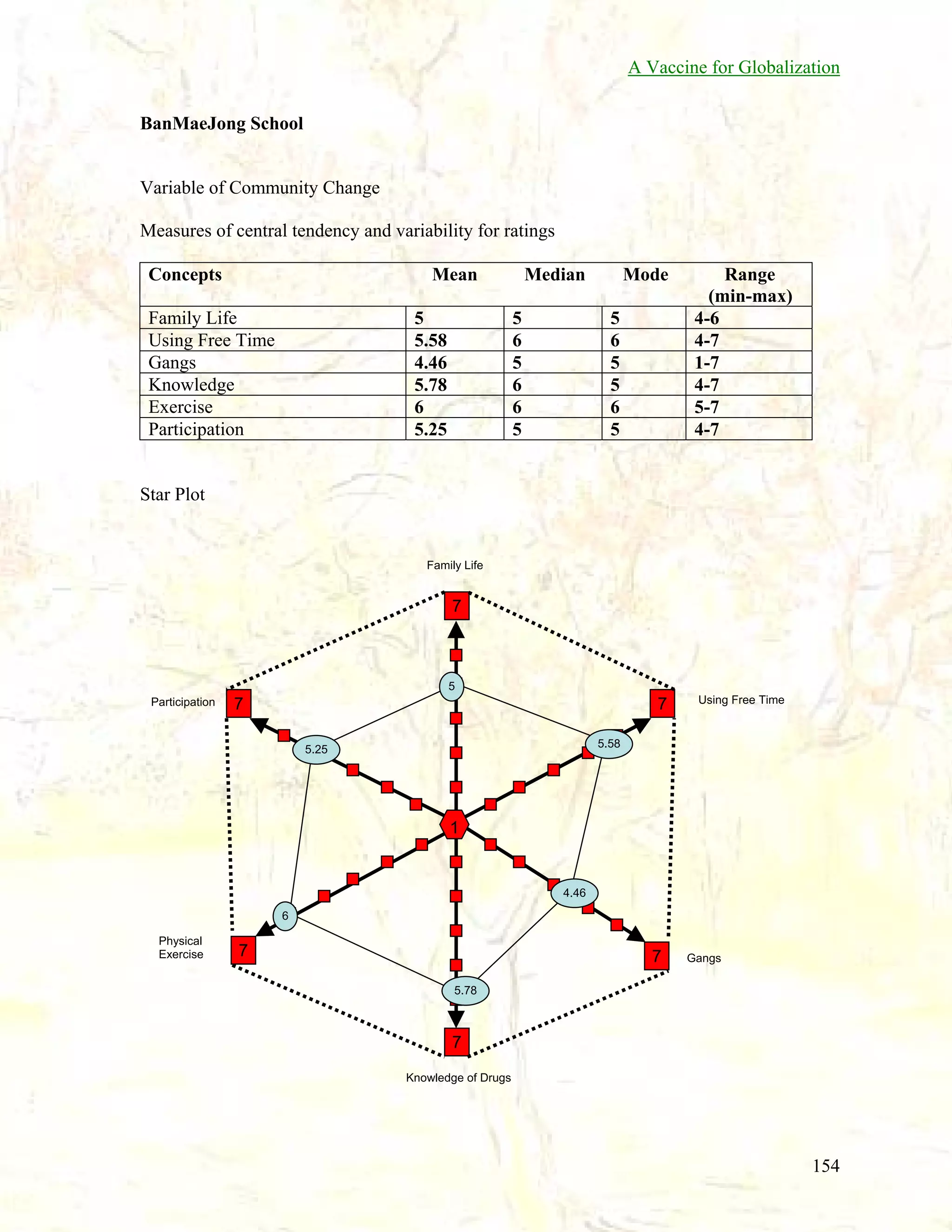 A Vaccine for Globalization
BanMaeJong School

Variable of Community Change
Measures of central tendency and variability for ratings
Concepts

Mean

Family Life
Using Free Time
Gangs
Knowledge
Exercise
Participation

5
5.58
4.46
5.78
6
5.25

Median
5
6
5
6
6
5

Mode
5
6
5
5
6
5

Range
(min-max)
4-6
4-7
1-7
4-7
5-7
4-7

Star Plot

Family Life

7

5
Participation

7

7

Using Free Time

5.58

5.25

1

4.46
6
Physical
Exercise

7

7

Gangs

5.78

7
Knowledge of Drugs

154

 