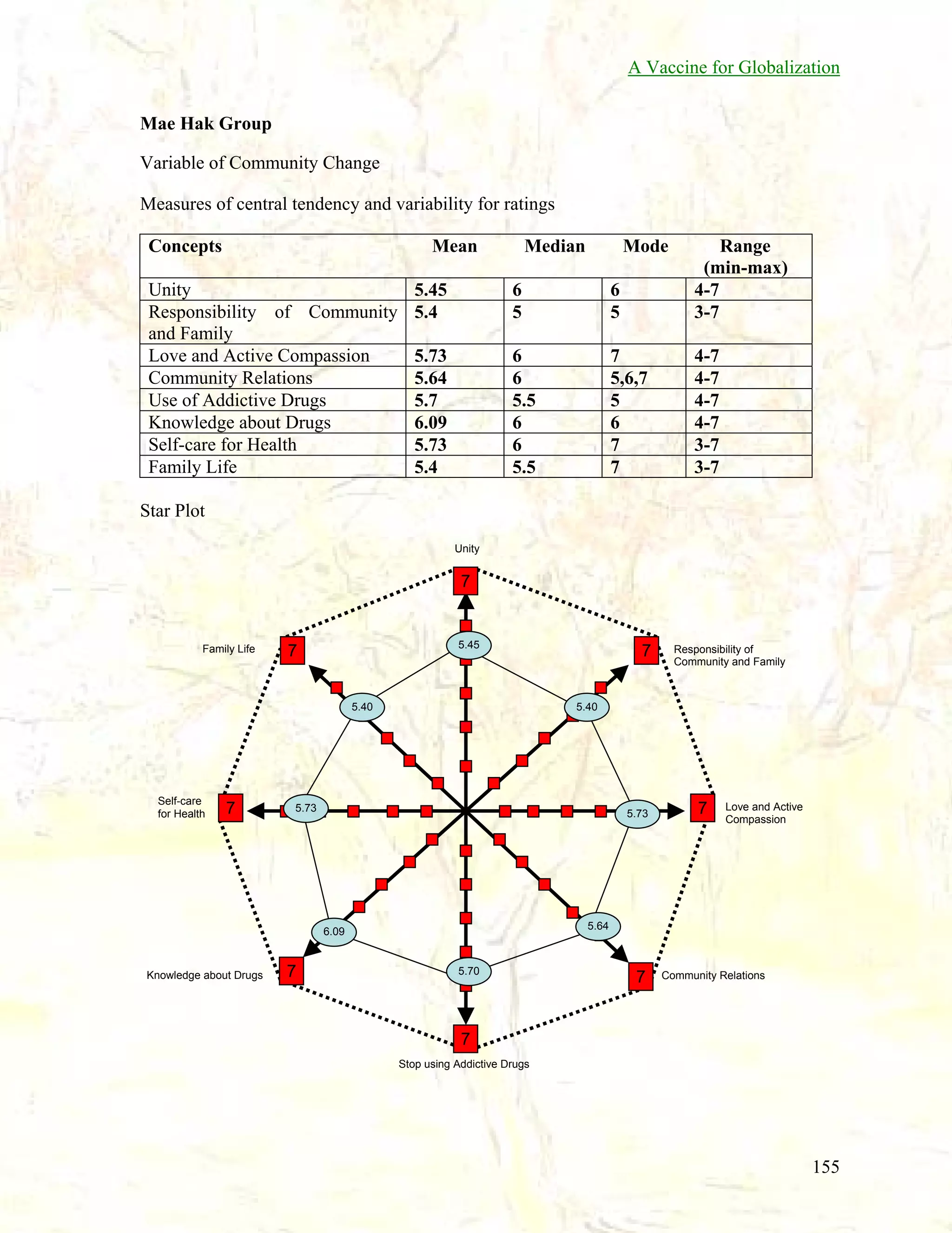 A Vaccine for Globalization
Mae Hak Group
Variable of Community Change
Measures of central tendency and variability for ratings
Concepts

Mean

Unity
Responsibility of Community
and Family
Love and Active Compassion
Community Relations
Use of Addictive Drugs
Knowledge about Drugs
Self-care for Health
Family Life

Median

Mode

5.45
5.4

6
5

6
5

Range
(min-max)
4-7
3-7

5.73
5.64
5.7
6.09
5.73
5.4

6
6
5.5
6
6
5.5

7
5,6,7
5
6
7
7

4-7
4-7
4-7
4-7
3-7
3-7

Star Plot
Unity

7

Family Life

5.45

7
5.40

Self-care
for Health

7

5.73

7

Responsibility of
Community and Family

5.40

5.73

7

Love and Active
Compassion

5.64

6.09

Knowledge about Drugs

7

5.70

7

Community Relations

7
Stop using Addictive Drugs

155

 