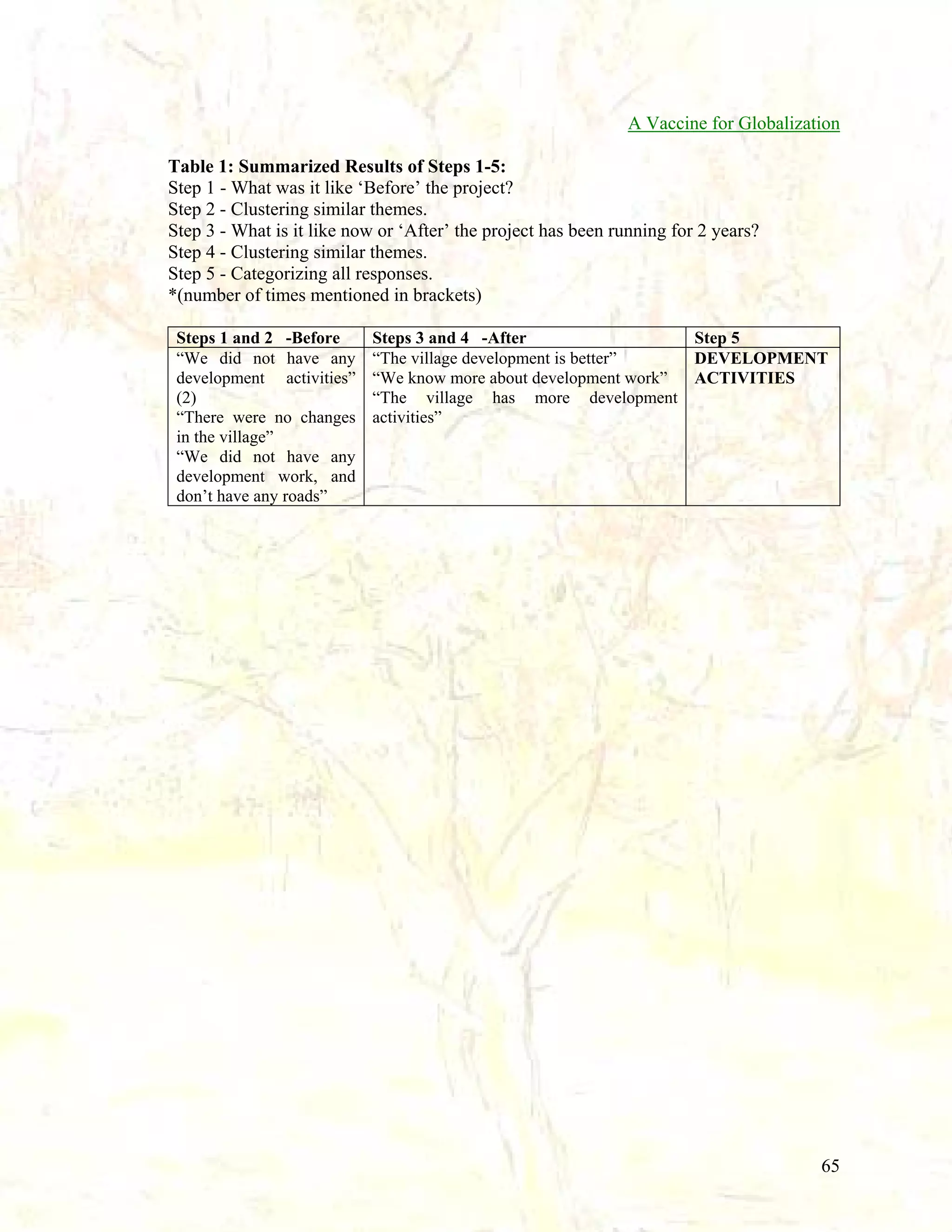 A Vaccine for Globalization
Table 1: Summarized Results of Steps 1-5:
Step 1 - What was it like ‘Before’ the project?
Step 2 - Clustering similar themes.
Step 3 - What is it like now or ‘After’ the project has been running for 2 years?
Step 4 - Clustering similar themes.
Step 5 - Categorizing all responses.
*(number of times mentioned in brackets)
Steps 1 and 2 -Before
“We did not have any
development activities”
(2)
“There were no changes
in the village”
“We did not have any
development work, and
don’t have any roads”

Steps 3 and 4 -After
Step 5
“The village development is better”
DEVELOPMENT
“We know more about development work”
ACTIVITIES
“The village has more development
activities”

65

 