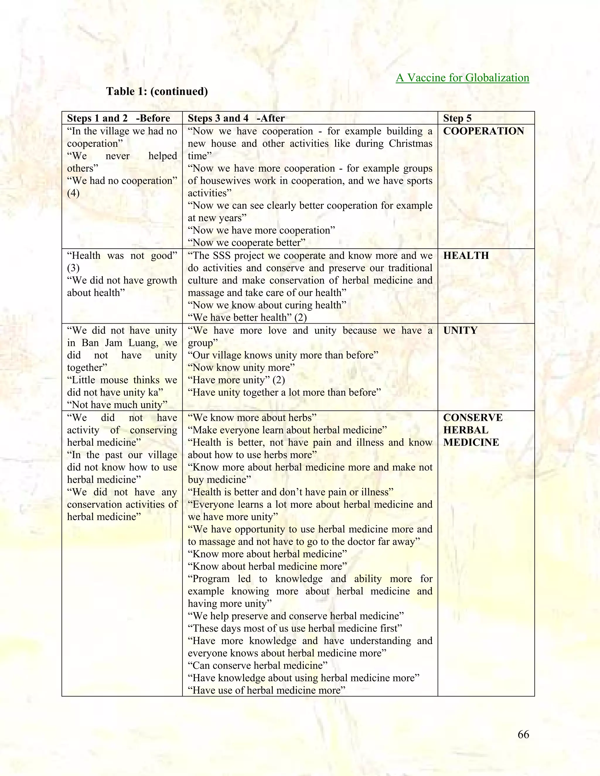 A Vaccine for Globalization
Table 1: (continued)
Steps 1 and 2 -Before
“In the village we had no
cooperation”
never
helped
“We
others”
“We had no cooperation”
(4)

“Health was not good”
(3)
“We did not have growth
about health”

“We did not have unity
in Ban Jam Luang, we
did not have unity
together”
“Little mouse thinks we
did not have unity ka”
“Not have much unity”
“We did not have
activity of conserving
herbal medicine”
“In the past our village
did not know how to use
herbal medicine”
“We did not have any
conservation activities of
herbal medicine”

Steps 3 and 4 -After
“Now we have cooperation - for example building a
new house and other activities like during Christmas
time”
“Now we have more cooperation - for example groups
of housewives work in cooperation, and we have sports
activities”
“Now we can see clearly better cooperation for example
at new years”
“Now we have more cooperation”
“Now we cooperate better”
“The SSS project we cooperate and know more and we
do activities and conserve and preserve our traditional
culture and make conservation of herbal medicine and
massage and take care of our health”
“Now we know about curing health”
“We have better health” (2)
“We have more love and unity because we have a
group”
“Our village knows unity more than before”
“Now know unity more”
“Have more unity” (2)
“Have unity together a lot more than before”

Step 5
COOPERATION

HEALTH

UNITY

“We know more about herbs”
CONSERVE
“Make everyone learn about herbal medicine”
HERBAL
“Health is better, not have pain and illness and know MEDICINE
about how to use herbs more”
“Know more about herbal medicine more and make not
buy medicine”
“Health is better and don’t have pain or illness”
“Everyone learns a lot more about herbal medicine and
we have more unity”
“We have opportunity to use herbal medicine more and
to massage and not have to go to the doctor far away”
“Know more about herbal medicine”
“Know about herbal medicine more”
“Program led to knowledge and ability more for
example knowing more about herbal medicine and
having more unity”
“We help preserve and conserve herbal medicine”
“These days most of us use herbal medicine first”
“Have more knowledge and have understanding and
everyone knows about herbal medicine more”
“Can conserve herbal medicine”
“Have knowledge about using herbal medicine more”
“Have use of herbal medicine more”

66

 