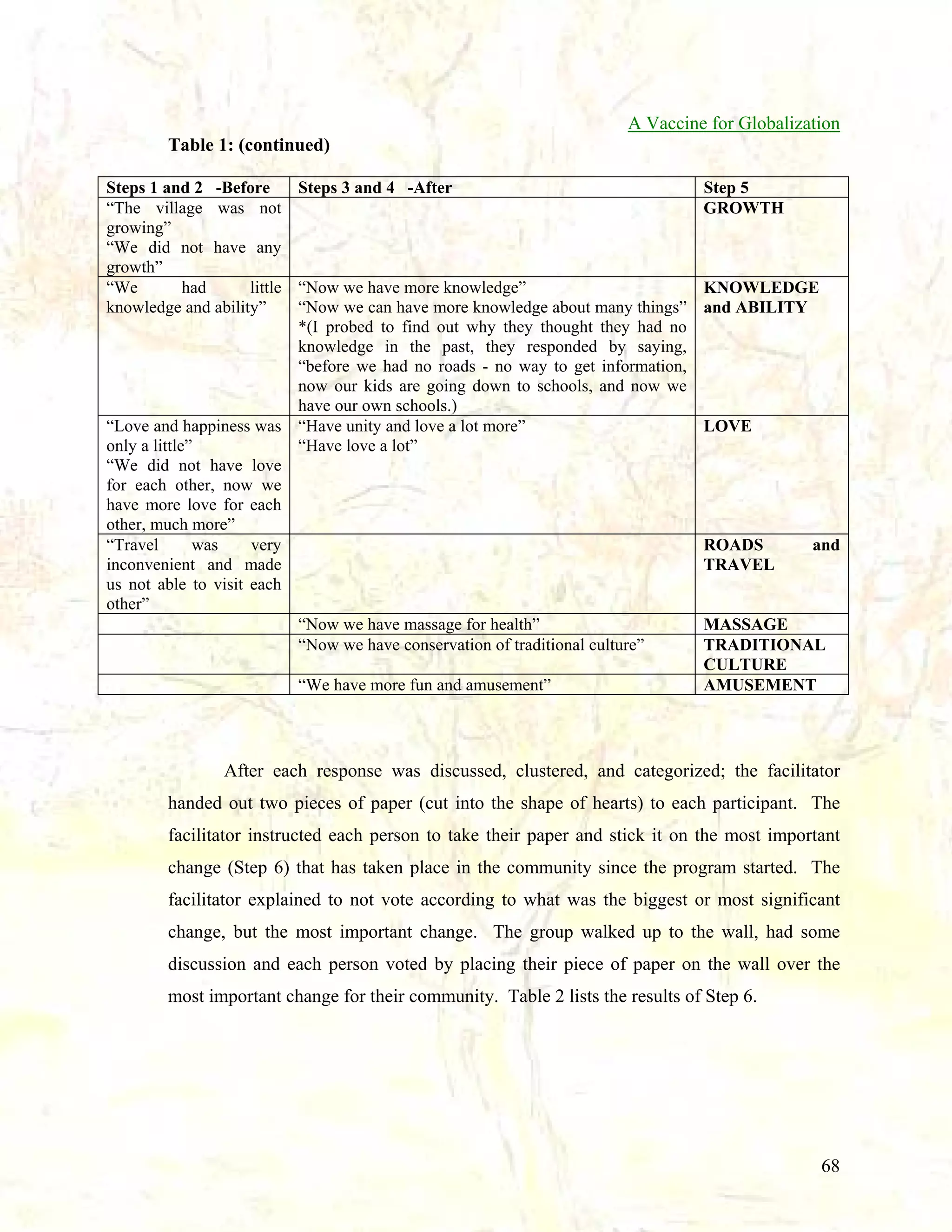 A Vaccine for Globalization
Table 1: (continued)
Steps 1 and 2 -Before
Steps 3 and 4 -After
“The village was not
growing”
“We did not have any
growth”
“We
had
little “Now we have more knowledge”
knowledge and ability”
“Now we can have more knowledge about many things”
*(I probed to find out why they thought they had no
knowledge in the past, they responded by saying,
“before we had no roads - no way to get information,
now our kids are going down to schools, and now we
have our own schools.)
“Love and happiness was “Have unity and love a lot more”
“Have love a lot”
only a little”
“We did not have love
for each other, now we
have more love for each
other, much more”
“Travel
was
very
inconvenient and made
us not able to visit each
other”
“Now we have massage for health”
“Now we have conservation of traditional culture”
“We have more fun and amusement”

Step 5
GROWTH

KNOWLEDGE
and ABILITY

LOVE

ROADS
TRAVEL

and

MASSAGE
TRADITIONAL
CULTURE
AMUSEMENT

After each response was discussed, clustered, and categorized; the facilitator
handed out two pieces of paper (cut into the shape of hearts) to each participant. The
facilitator instructed each person to take their paper and stick it on the most important
change (Step 6) that has taken place in the community since the program started. The
facilitator explained to not vote according to what was the biggest or most significant
change, but the most important change. The group walked up to the wall, had some
discussion and each person voted by placing their piece of paper on the wall over the
most important change for their community. Table 2 lists the results of Step 6.

68

 