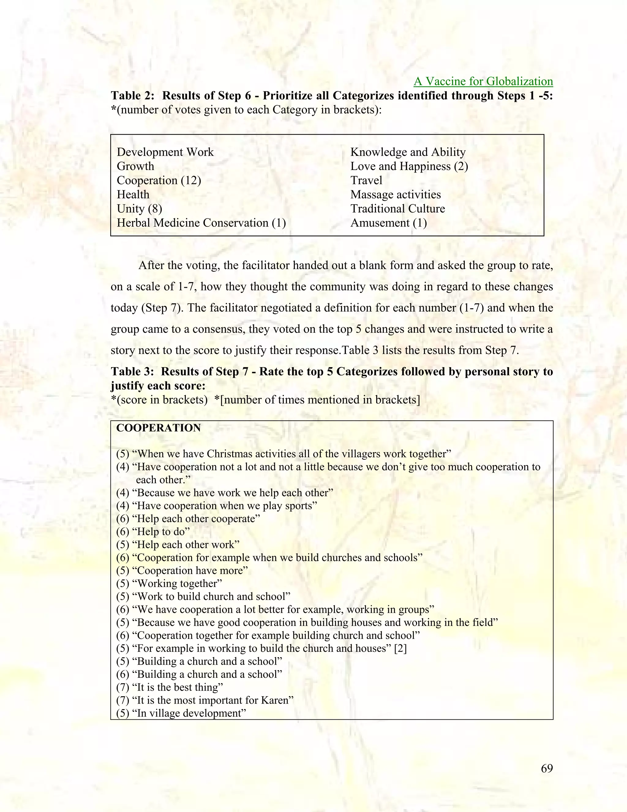 A Vaccine for Globalization
Table 2: Results of Step 6 - Prioritize all Categorizes identified through Steps 1 -5:
*(number of votes given to each Category in brackets):

Development Work
Growth
Cooperation (12)
Health
Unity (8)
Herbal Medicine Conservation (1)

Knowledge and Ability
Love and Happiness (2)
Travel
Massage activities
Traditional Culture
Amusement (1)

After the voting, the facilitator handed out a blank form and asked the group to rate,
on a scale of 1-7, how they thought the community was doing in regard to these changes
today (Step 7). The facilitator negotiated a definition for each number (1-7) and when the
group came to a consensus, they voted on the top 5 changes and were instructed to write a
story next to the score to justify their response.Table 3 lists the results from Step 7.
Table 3: Results of Step 7 - Rate the top 5 Categorizes followed by personal story to
justify each score:
*(score in brackets) *[number of times mentioned in brackets]
COOPERATION
(5) “When we have Christmas activities all of the villagers work together”
(4) “Have cooperation not a lot and not a little because we don’t give too much cooperation to
each other.”
(4) “Because we have work we help each other”
(4) “Have cooperation when we play sports”
(6) “Help each other cooperate”
(6) “Help to do”
(5) “Help each other work”
(6) “Cooperation for example when we build churches and schools”
(5) “Cooperation have more”
(5) “Working together”
(5) “Work to build church and school”
(6) “We have cooperation a lot better for example, working in groups”
(5) “Because we have good cooperation in building houses and working in the field”
(6) “Cooperation together for example building church and school”
(5) “For example in working to build the church and houses” [2]
(5) “Building a church and a school”
(6) “Building a church and a school”
(7) “It is the best thing”
(7) “It is the most important for Karen”
(5) “In village development”

69

 