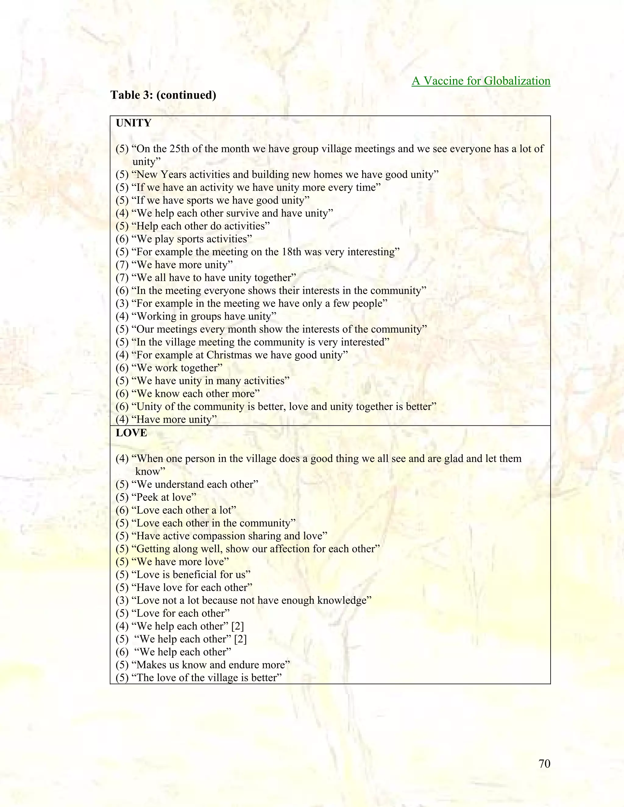 A Vaccine for Globalization
Table 3: (continued)
UNITY
(5) “On the 25th of the month we have group village meetings and we see everyone has a lot of
unity”
(5) “New Years activities and building new homes we have good unity”
(5) “If we have an activity we have unity more every time”
(5) “If we have sports we have good unity”
(4) “We help each other survive and have unity”
(5) “Help each other do activities”
(6) “We play sports activities”
(5) “For example the meeting on the 18th was very interesting”
(7) “We have more unity”
(7) “We all have to have unity together”
(6) “In the meeting everyone shows their interests in the community”
(3) “For example in the meeting we have only a few people”
(4) “Working in groups have unity”
(5) “Our meetings every month show the interests of the community”
(5) “In the village meeting the community is very interested”
(4) “For example at Christmas we have good unity”
(6) “We work together”
(5) “We have unity in many activities”
(6) “We know each other more”
(6) “Unity of the community is better, love and unity together is better”
(4) “Have more unity”
LOVE
(4) “When one person in the village does a good thing we all see and are glad and let them
know”
(5) “We understand each other”
(5) “Peek at love”
(6) “Love each other a lot”
(5) “Love each other in the community”
(5) “Have active compassion sharing and love”
(5) “Getting along well, show our affection for each other”
(5) “We have more love”
(5) “Love is beneficial for us”
(5) “Have love for each other”
(3) “Love not a lot because not have enough knowledge”
(5) “Love for each other”
(4) “We help each other” [2]
(5) “We help each other” [2]
(6) “We help each other”
(5) “Makes us know and endure more”
(5) “The love of the village is better”

70

 