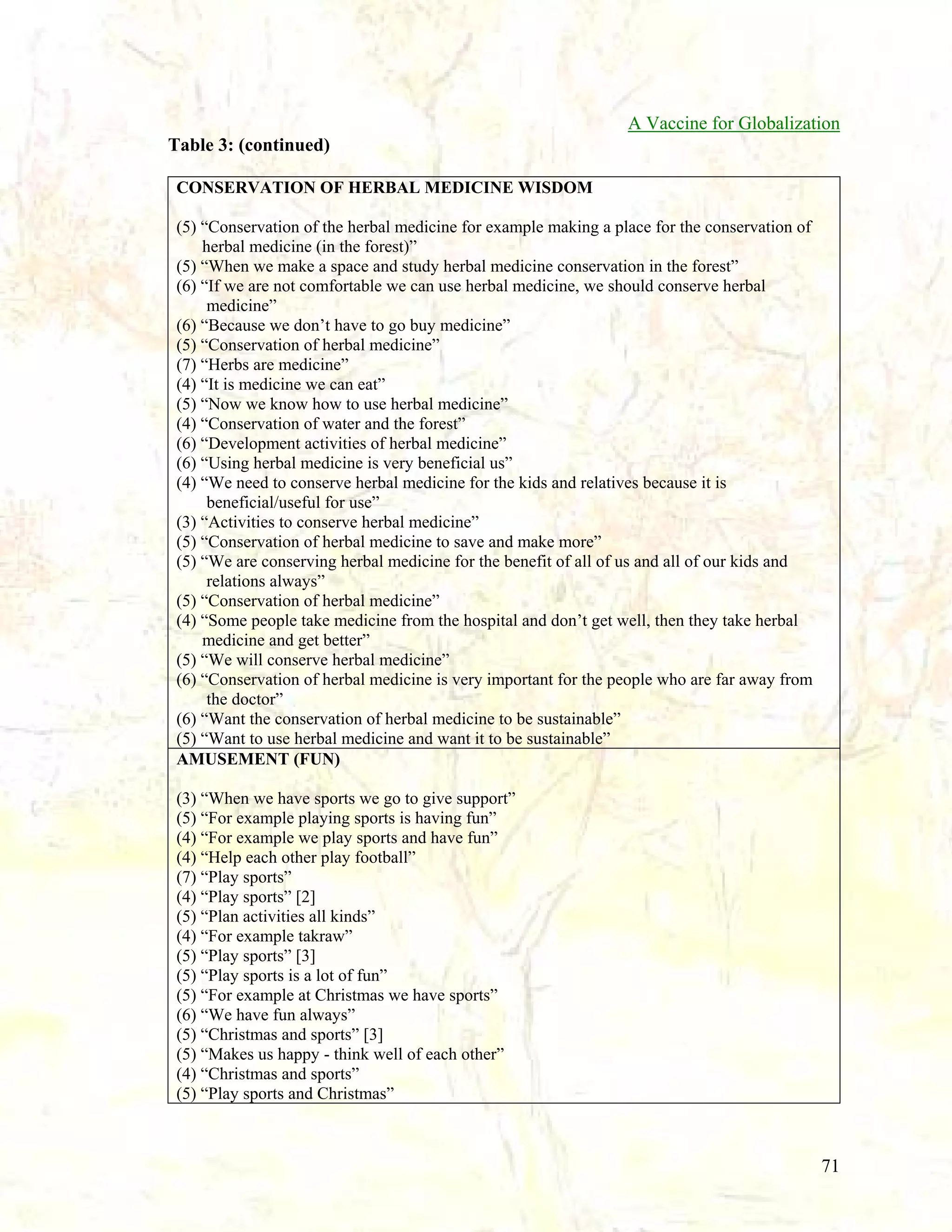 A Vaccine for Globalization
Table 3: (continued)
CONSERVATION OF HERBAL MEDICINE WISDOM
(5) “Conservation of the herbal medicine for example making a place for the conservation of
herbal medicine (in the forest)”
(5) “When we make a space and study herbal medicine conservation in the forest”
(6) “If we are not comfortable we can use herbal medicine, we should conserve herbal
medicine”
(6) “Because we don’t have to go buy medicine”
(5) “Conservation of herbal medicine”
(7) “Herbs are medicine”
(4) “It is medicine we can eat”
(5) “Now we know how to use herbal medicine”
(4) “Conservation of water and the forest”
(6) “Development activities of herbal medicine”
(6) “Using herbal medicine is very beneficial us”
(4) “We need to conserve herbal medicine for the kids and relatives because it is
beneficial/useful for use”
(3) “Activities to conserve herbal medicine”
(5) “Conservation of herbal medicine to save and make more”
(5) “We are conserving herbal medicine for the benefit of all of us and all of our kids and
relations always”
(5) “Conservation of herbal medicine”
(4) “Some people take medicine from the hospital and don’t get well, then they take herbal
medicine and get better”
(5) “We will conserve herbal medicine”
(6) “Conservation of herbal medicine is very important for the people who are far away from
the doctor”
(6) “Want the conservation of herbal medicine to be sustainable”
(5) “Want to use herbal medicine and want it to be sustainable”
AMUSEMENT (FUN)
(3) “When we have sports we go to give support”
(5) “For example playing sports is having fun”
(4) “For example we play sports and have fun”
(4) “Help each other play football”
(7) “Play sports”
(4) “Play sports” [2]
(5) “Plan activities all kinds”
(4) “For example takraw”
(5) “Play sports” [3]
(5) “Play sports is a lot of fun”
(5) “For example at Christmas we have sports”
(6) “We have fun always”
(5) “Christmas and sports” [3]
(5) “Makes us happy - think well of each other”
(4) “Christmas and sports”
(5) “Play sports and Christmas”

71

 