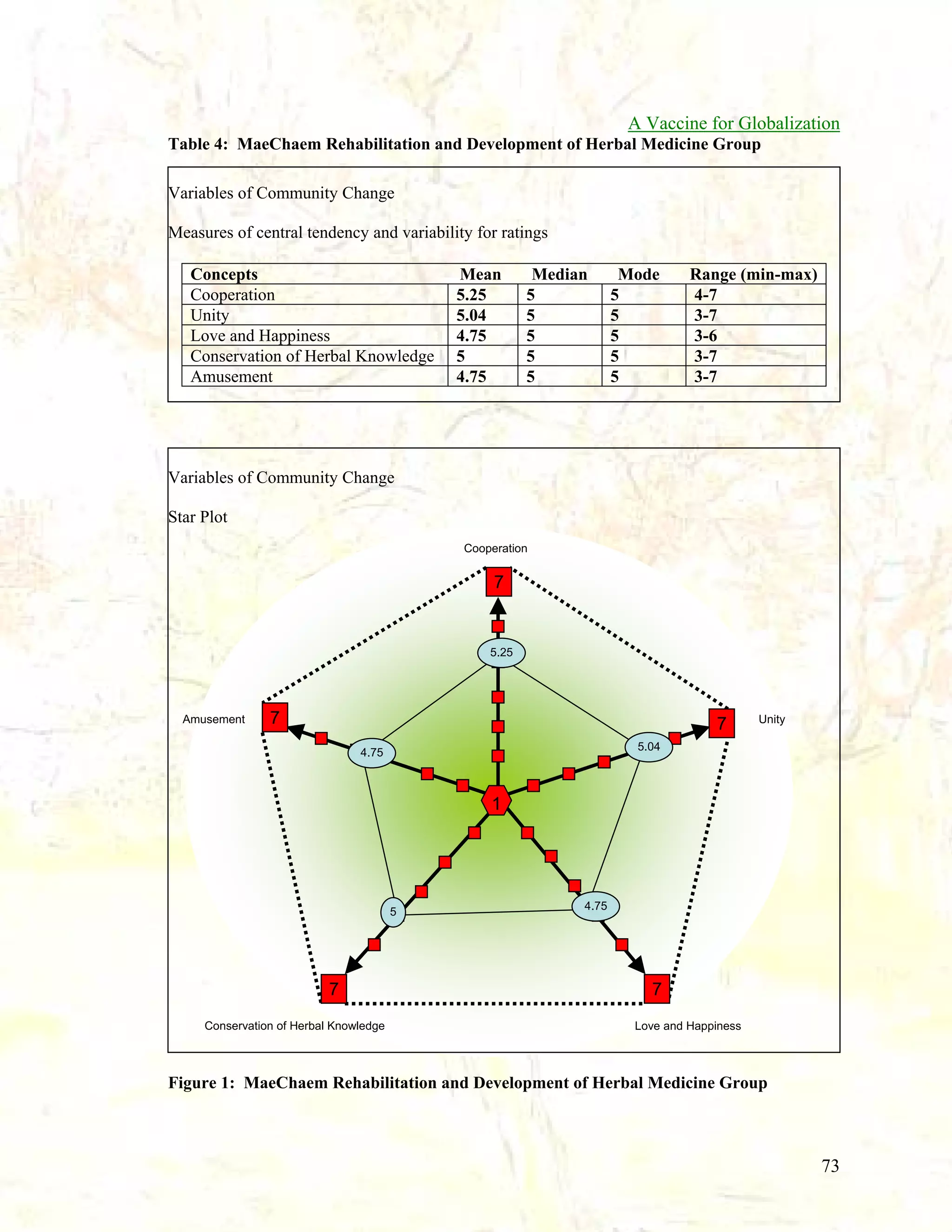 A Vaccine for Globalization
Table 4: MaeChaem Rehabilitation and Development of Herbal Medicine Group
Variables of Community Change
Measures of central tendency and variability for ratings
Concepts
Cooperation
Unity
Love and Happiness
Conservation of Herbal Knowledge
Amusement

Mean
5.25
5.04
4.75
5
4.75

Median
5
5
5
5
5

Mode
5
5
5
5
5

Range (min-max)
4-7
3-7
3-6
3-7
3-7

Variables of Community Change
Star Plot
Cooperation

7

5.25

Amusement

7

7

Unity

5.04

4.75

1

5

7
Conservation of Herbal Knowledge

4.75

7
Love and Happiness

Figure 1: MaeChaem Rehabilitation and Development of Herbal Medicine Group

73

 
