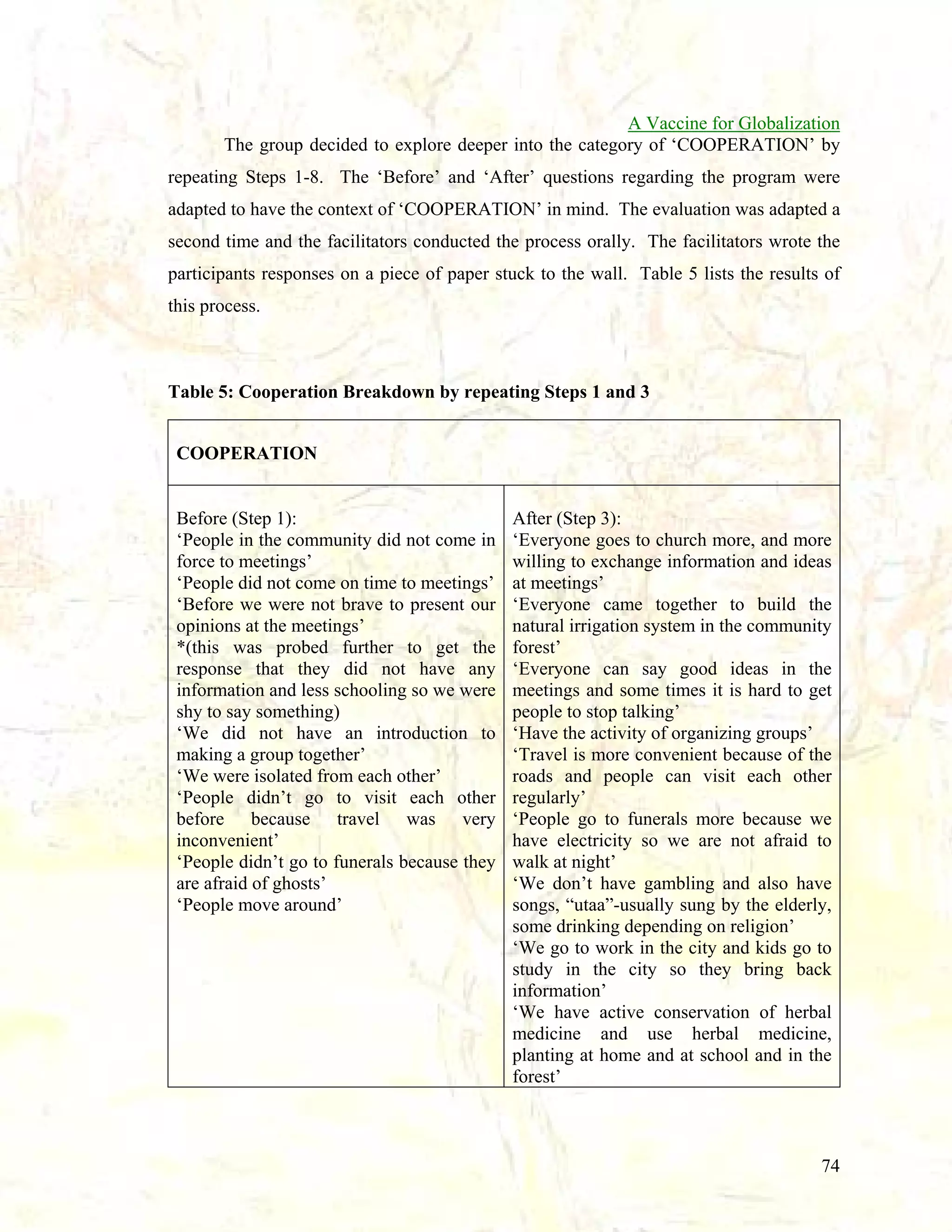 A Vaccine for Globalization
The group decided to explore deeper into the category of ‘COOPERATION’ by
repeating Steps 1-8. The ‘Before’ and ‘After’ questions regarding the program were
adapted to have the context of ‘COOPERATION’ in mind. The evaluation was adapted a
second time and the facilitators conducted the process orally. The facilitators wrote the
participants responses on a piece of paper stuck to the wall. Table 5 lists the results of
this process.

Table 5: Cooperation Breakdown by repeating Steps 1 and 3
COOPERATION

Before (Step 1):
‘People in the community did not come in
force to meetings’
‘People did not come on time to meetings’
‘Before we were not brave to present our
opinions at the meetings’
*(this was probed further to get the
response that they did not have any
information and less schooling so we were
shy to say something)
‘We did not have an introduction to
making a group together’
‘We were isolated from each other’
‘People didn’t go to visit each other
before because travel was very
inconvenient’
‘People didn’t go to funerals because they
are afraid of ghosts’
‘People move around’

After (Step 3):
‘Everyone goes to church more, and more
willing to exchange information and ideas
at meetings’
‘Everyone came together to build the
natural irrigation system in the community
forest’
‘Everyone can say good ideas in the
meetings and some times it is hard to get
people to stop talking’
‘Have the activity of organizing groups’
‘Travel is more convenient because of the
roads and people can visit each other
regularly’
‘People go to funerals more because we
have electricity so we are not afraid to
walk at night’
‘We don’t have gambling and also have
songs, “utaa”-usually sung by the elderly,
some drinking depending on religion’
‘We go to work in the city and kids go to
study in the city so they bring back
information’
‘We have active conservation of herbal
medicine and use herbal medicine,
planting at home and at school and in the
forest’

74

 