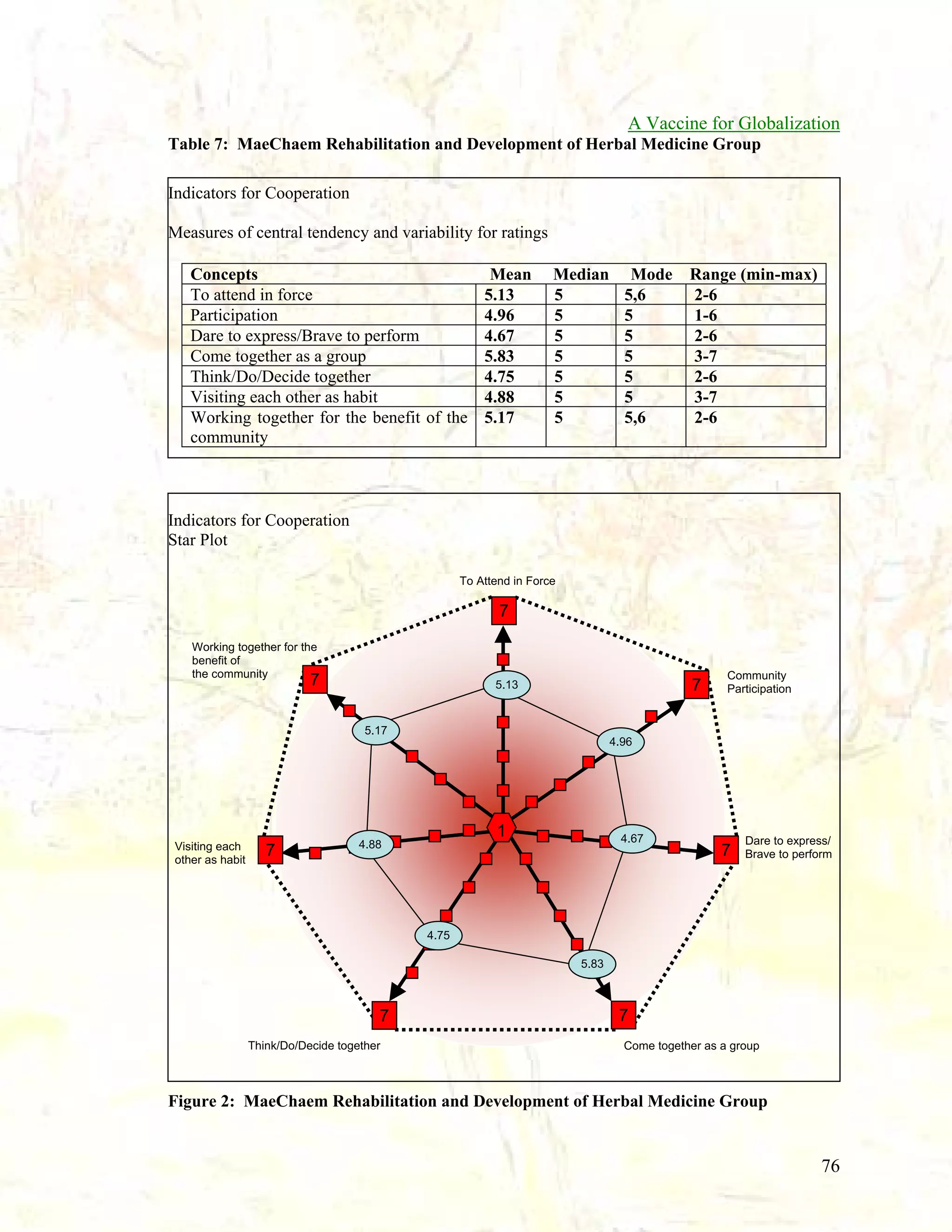 A Vaccine for Globalization
Table 7: MaeChaem Rehabilitation and Development of Herbal Medicine Group
Indicators for Cooperation
Measures of central tendency and variability for ratings
Concepts
To attend in force
Participation
Dare to express/Brave to perform
Come together as a group
Think/Do/Decide together
Visiting each other as habit
Working together for the benefit of the
community

Mean
5.13
4.96
4.67
5.83
4.75
4.88
5.17

Median
5
5
5
5
5
5
5

Mode
5,6
5
5
5
5
5
5,6

Range (min-max)
2-6
1-6
2-6
3-7
2-6
3-7
2-6

Indicators for Cooperation
Star Plot
To Attend in Force

7
Working together for the
benefit of
the community

7

7

5.13

Community
Participation

5.17
4.96

Visiting each
other as habit

7

1

4.88

4.67

7

Dare to express/
Brave to perform

4.75
5.83

7
Think/Do/Decide together

7
Come together as a group

Figure 2: MaeChaem Rehabilitation and Development of Herbal Medicine Group

76

 