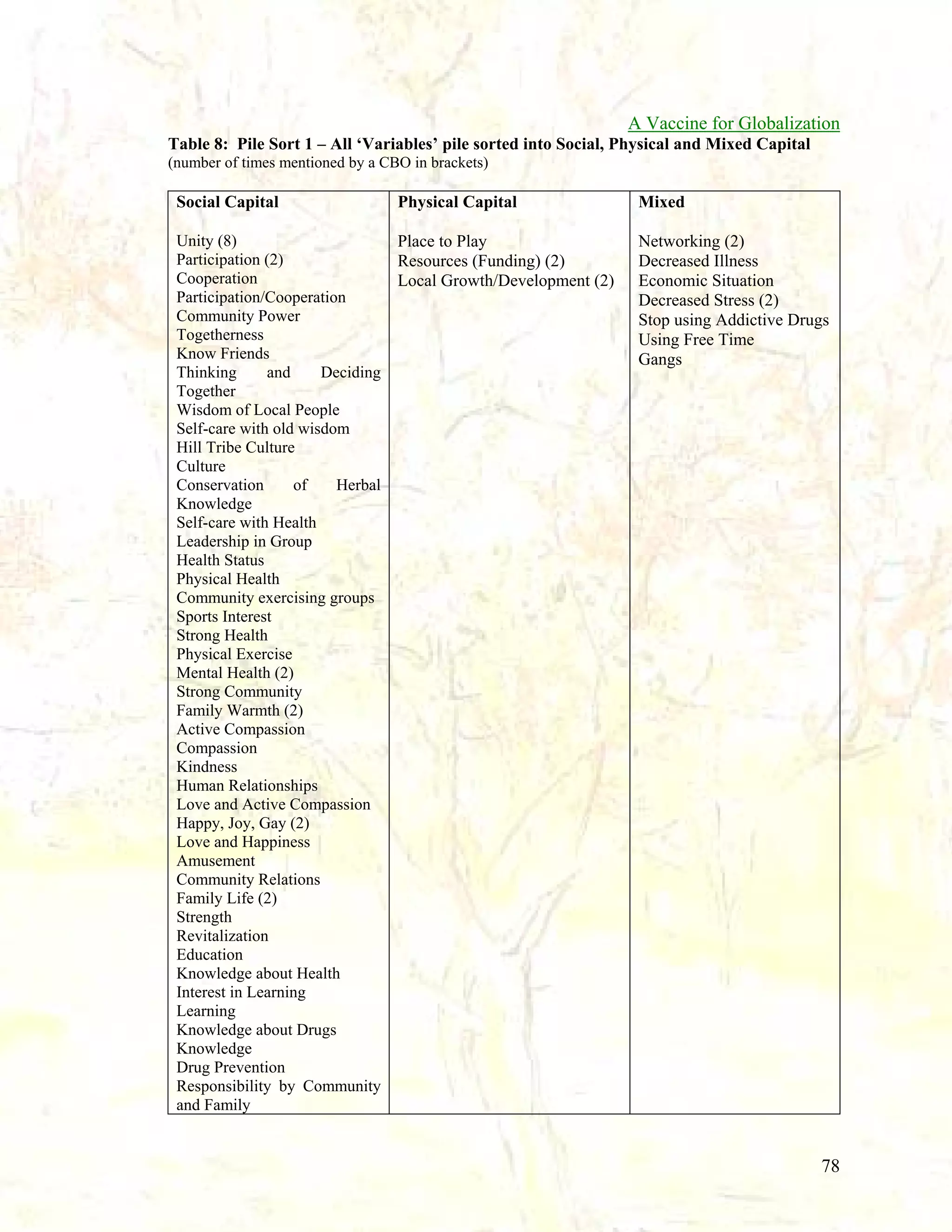 A Vaccine for Globalization
Table 8: Pile Sort 1 – All ‘Variables’ pile sorted into Social, Physical and Mixed Capital
(number of times mentioned by a CBO in brackets)

Social Capital

Physical Capital

Mixed

Unity (8)
Participation (2)
Cooperation
Participation/Cooperation
Community Power
Togetherness
Know Friends
Thinking
and
Deciding
Together
Wisdom of Local People
Self-care with old wisdom
Hill Tribe Culture
Culture
Conservation
of
Herbal
Knowledge
Self-care with Health
Leadership in Group
Health Status
Physical Health
Community exercising groups
Sports Interest
Strong Health
Physical Exercise
Mental Health (2)
Strong Community
Family Warmth (2)
Active Compassion
Compassion
Kindness
Human Relationships
Love and Active Compassion
Happy, Joy, Gay (2)
Love and Happiness
Amusement
Community Relations
Family Life (2)
Strength
Revitalization
Education
Knowledge about Health
Interest in Learning
Learning
Knowledge about Drugs
Knowledge
Drug Prevention
Responsibility by Community
and Family

Place to Play
Resources (Funding) (2)
Local Growth/Development (2)

Networking (2)
Decreased Illness
Economic Situation
Decreased Stress (2)
Stop using Addictive Drugs
Using Free Time
Gangs

78

 