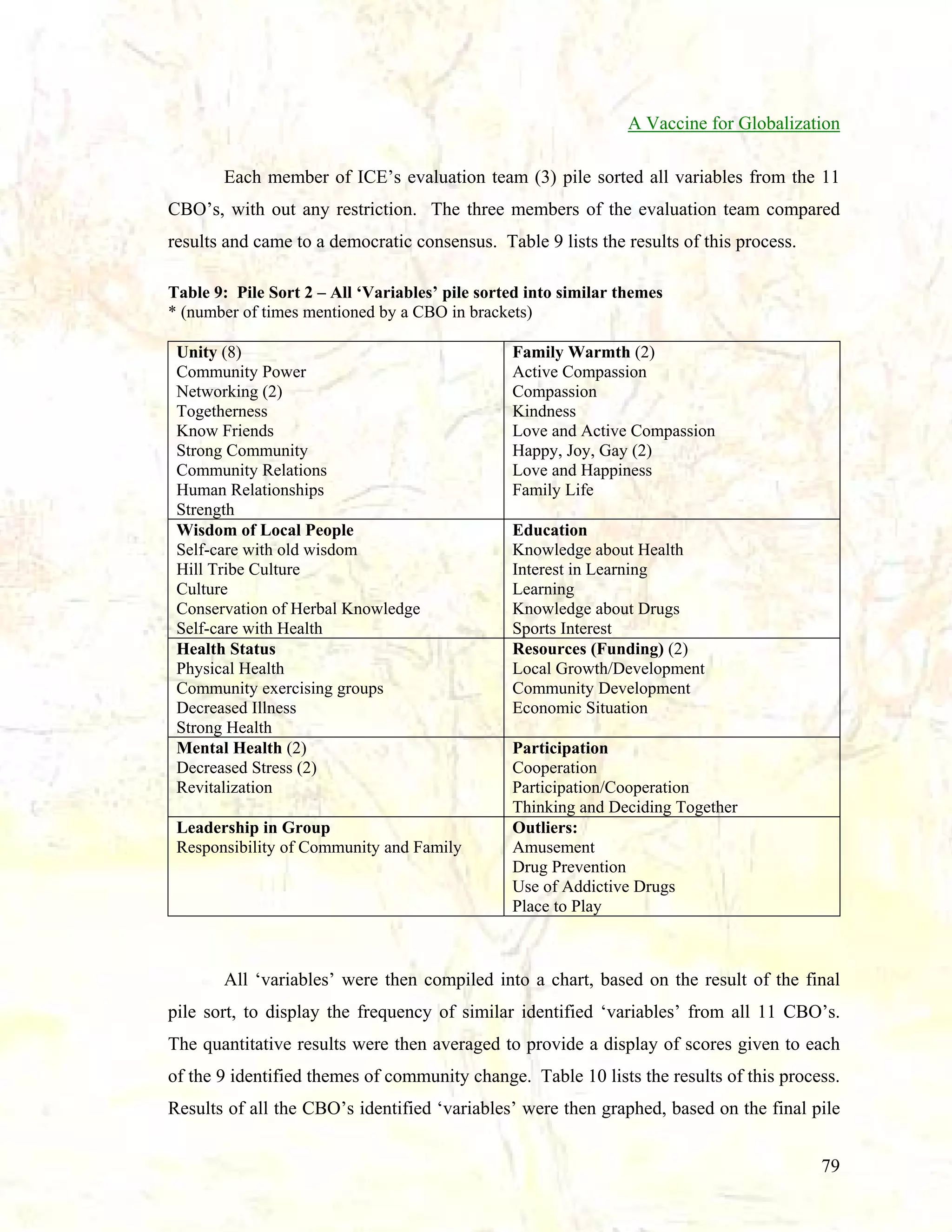 A Vaccine for Globalization
Each member of ICE’s evaluation team (3) pile sorted all variables from the 11
CBO’s, with out any restriction. The three members of the evaluation team compared
results and came to a democratic consensus. Table 9 lists the results of this process.
Table 9: Pile Sort 2 – All ‘Variables’ pile sorted into similar themes
* (number of times mentioned by a CBO in brackets)
Unity (8)
Community Power
Networking (2)
Togetherness
Know Friends
Strong Community
Community Relations
Human Relationships
Strength
Wisdom of Local People
Self-care with old wisdom
Hill Tribe Culture
Culture
Conservation of Herbal Knowledge
Self-care with Health
Health Status
Physical Health
Community exercising groups
Decreased Illness
Strong Health
Mental Health (2)
Decreased Stress (2)
Revitalization
Leadership in Group
Responsibility of Community and Family

Family Warmth (2)
Active Compassion
Compassion
Kindness
Love and Active Compassion
Happy, Joy, Gay (2)
Love and Happiness
Family Life
Education
Knowledge about Health
Interest in Learning
Learning
Knowledge about Drugs
Sports Interest
Resources (Funding) (2)
Local Growth/Development
Community Development
Economic Situation
Participation
Cooperation
Participation/Cooperation
Thinking and Deciding Together
Outliers:
Amusement
Drug Prevention
Use of Addictive Drugs
Place to Play

All ‘variables’ were then compiled into a chart, based on the result of the final
pile sort, to display the frequency of similar identified ‘variables’ from all 11 CBO’s.
The quantitative results were then averaged to provide a display of scores given to each
of the 9 identified themes of community change. Table 10 lists the results of this process.
Results of all the CBO’s identified ‘variables’ were then graphed, based on the final pile
79

 