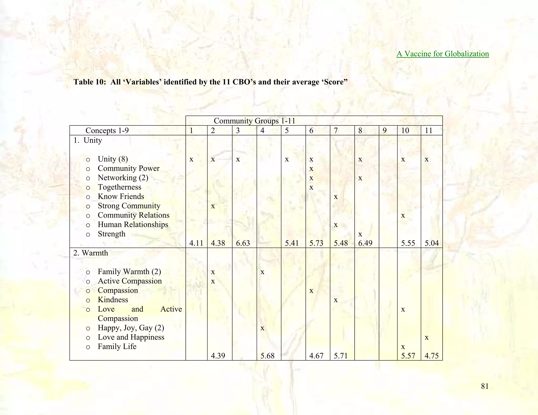 A Vaccine for Globalization

Table 10: All ‘Variables’ identified by the 11 CBO’s and their average ‘Score”

Concepts 1-9
1. Unity
o
o
o
o
o
o
o
o
o

Unity (8)
Community Power
Networking (2)
Togetherness
Know Friends
Strong Community
Community Relations
Human Relationships
Strength

1

Community Groups 1-11
2
3
4
5

x

x

x

x

6

7

8

x

x
x
x
x

9

10

11

x

x

x
x

x
x
x
4.11 4.38

5.41

6.63

5.73

5.48

x
6.49

5.55

5.04

2. Warmth
Family Warmth (2)
Active Compassion
Compassion
Kindness
Love
and
Active
Compassion
o Happy, Joy, Gay (2)
o Love and Happiness
o Family Life
o
o
o
o
o

x
x

x
x
x
x
x
x

4.39

5.68

4.67

5.71

x
5.57

4.75

81

 