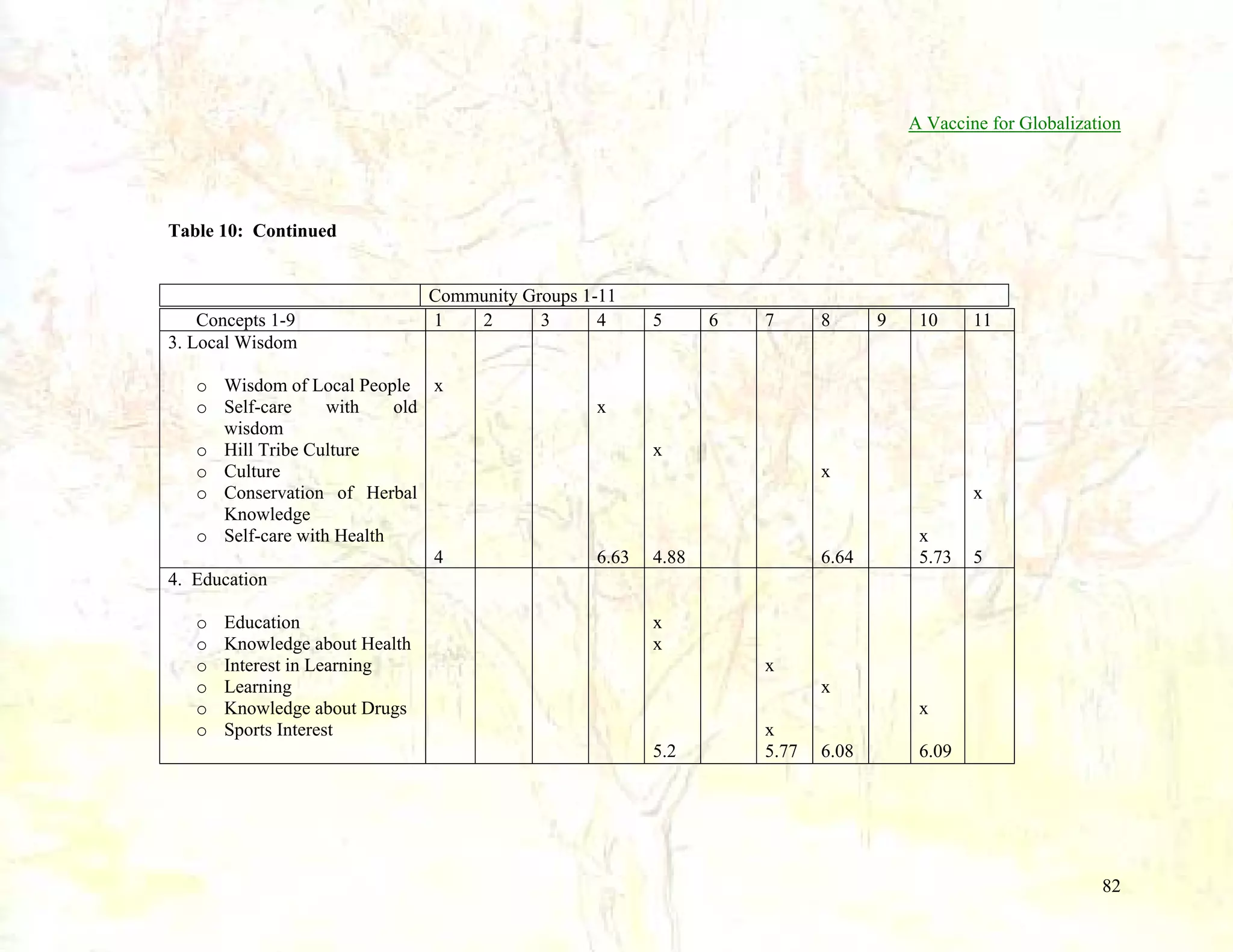 A Vaccine for Globalization

Table 10: Continued

Concepts 1-9
3. Local Wisdom

Community Groups 1-11
1
2
3
4

o Wisdom of Local People x
o Self-care
with
old
wisdom
o Hill Tribe Culture
o Culture
o Conservation of Herbal
Knowledge
o Self-care with Health
4
4. Education
o
o
o
o
o
o

Education
Knowledge about Health
Interest in Learning
Learning
Knowledge about Drugs
Sports Interest

5

6

7

8

9

10

11

x
x
x
x

6.63

6.64

4.88

x
5.73

5

x
x
x
x
x
5.2

x
5.77

6.08

6.09

82

 