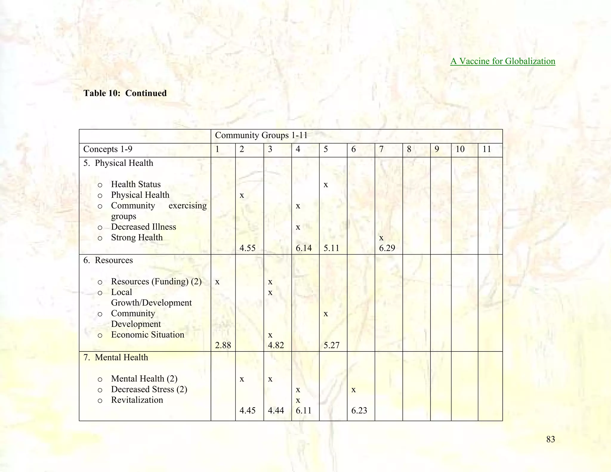 A Vaccine for Globalization

Table 10: Continued

Concepts 1-9
5. Physical Health

Community Groups 1-11
1
2
3
4

5

6

7

8

9

10

11

x

o Health Status
o Physical Health
o Community exercising
groups
o Decreased Illness
o Strong Health

x
x
x
6.14

4.55

x
6.29

5.11

6. Resources
o Resources (Funding) (2)
o Local
Growth/Development
o Community
Development
o Economic Situation

x
x

x

x
x
4.82

2.88

5.27

7. Mental Health
o Mental Health (2)
o Decreased Stress (2)
o Revitalization

x

4.45

x

4.44

x
x
6.11

x
6.23
83

 