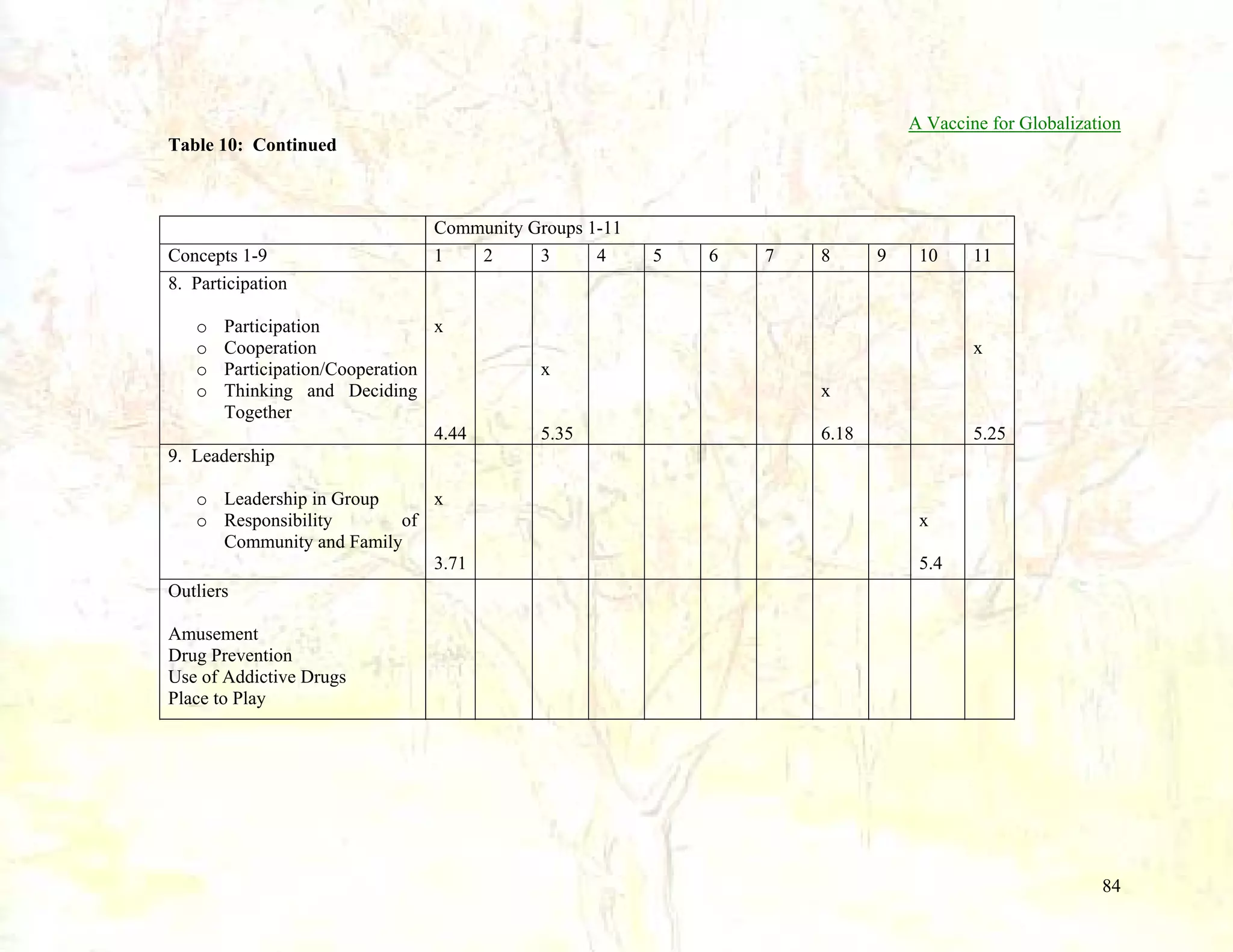 A Vaccine for Globalization
Table 10: Continued

Concepts 1-9
8. Participation

Community Groups 1-11
1
2
3
4

x
Participation
Cooperation
Participation/Cooperation
Thinking and Deciding
Together
4.44
9. Leadership
o
o
o
o

x
o Leadership in Group
o Responsibility
of
Community and Family
3.71
Outliers

5

6

7

8

9

10

11

x
x
x
5.35

5.25

6.18

x
5.4

Amusement
Drug Prevention
Use of Addictive Drugs
Place to Play

84

 