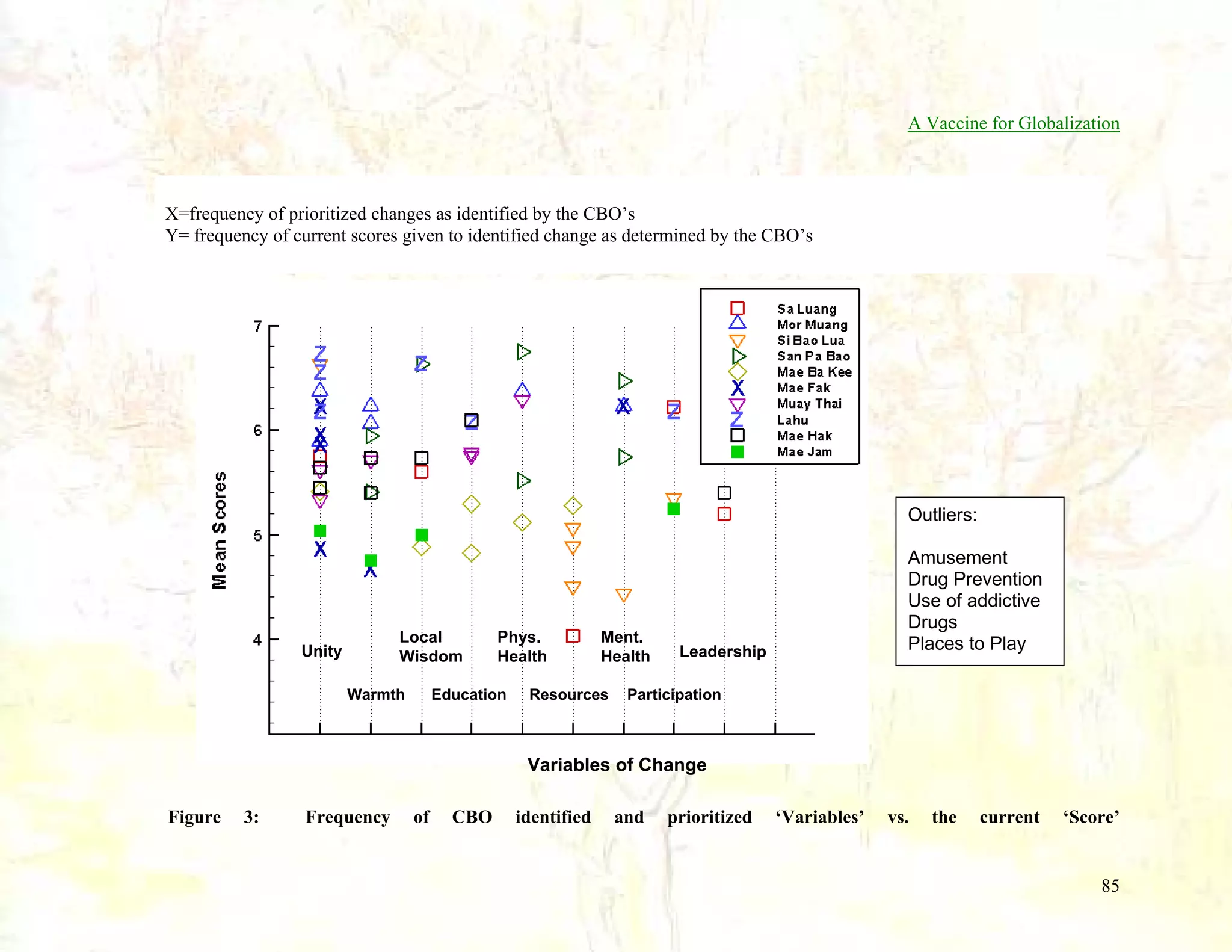 A Vaccine for Globalization

X=frequency of prioritized changes as identified by the CBO’s
Y= frequency of current scores given to identified change as determined by the CBO’s

Outliers:

Local
Wisdom

Unity

Warmth

Phys.
Health

Education

Ment.
Health

Resources

Amusement
Drug Prevention
Use of addictive
Drugs
Places to Play

Leadership

Participation

Variables of Change
Figure

3:

Frequency

of

CBO

identified

and

prioritized

‘Variables’

vs.

the

current

‘Score’

85

 