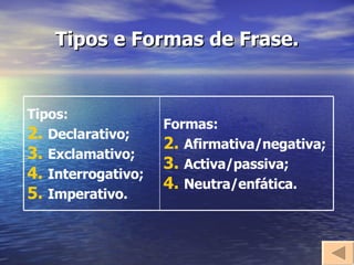 Tipos e Formas de Frase. Formas: Afirmativa/negativa; Activa/passiva; Neutra/enfática. Tipos: Declarativo; Exclamativo; Interrogativo; Imperativo. 