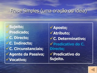 Frase Simples (uma oração ou ideia) Aposto; Atributo; C. Determinativo; Predicativo do C. Directo; Predicativo do Sujeito. Sujeito; Predicado; C. Directo; C. Indirecto; C. Circunstanciais; Agente da Passiva; Vocativo; 