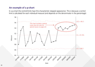 22
An example of a p-chart
In a p-chart the control limits have this characteristic stepped appearance. This is because a control
limit is calculated for each individual measure (and depends on the denominator in the percentage)
84
90
88
86
98
96
94
92
Measure
Date
UCL = 96.3
CL = 91.4%
LCL = 86.5
0
3
/
1
0
/
0
8
1
7
/
1
0
/
0
8
3
1
/
1
0
/
0
8
1
4
/
1
1
/
0
8
2
8
/
1
1
/
0
8
1
2
/
1
2
/
0
8
2
6
/
1
2
/
0
8
0
9
/
0
1
/
0
9
2
3
/
0
1
/
0
9
0
6
/
0
2
/
0
9
2
0
/
0
2
/
0
9
0
6
/
0
3
/
0
9
2
0
/
0
3
/
0
9
This chart includes a special
cause (see the rules for
special causes on page 23)
 