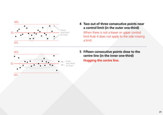 25
UCL
Outer
one-third
of chart
CL
LCL
UCL
Inner
one-third
of chart
CL
LCL
4 Two out of three consecutive points near
a control limit (in the outer one-third)
When there is not a lower or upper control
limit Rule 4 does not apply to the side missing
a limit.
5 Fifteen consecutive points close to the
centre line (in the inner one-third)
Hugging the centre line.
 