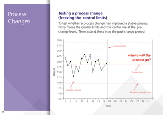 26
2.5
1 3 5 7 9 11 13 15 17 19 21 23 25 27 29 31
20.0
17.5
15.0
12.5
10.0
7.5
5.0
30.0
27.5
25.0
22.5
Measure
Time
Intervention
Baseline Period
Frozen Control Limits
Centre line
Testing a process change
(freezing the control limits)
To test whether a process change has improved a stable process,
firstly freeze the control limits and the centre line at the pre-
change levels. Then extend these into the post-change period.
Process
Changes
where will the
process go?
 