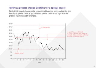 27
Testing a process change (looking for a special cause)
Next plot the post-change data. Using the old control limits and centre line
look for a special cause. If you detect a special cause it is a sign that the
process has measurably changed.
2.5
1 3 5 7 9 11 13 15 17 19 21 23 25 27 29 31
20.0
17.5
15.0
12.5
10.0
7.5
5.0
30.0
27.5
25.0
22.5
Measure
Time
Intervention
Baseline Period
A special cause is detected.
A run of 8 or more data points on
one side of the centre line reflecting
a shift in the process (Rule 2)
 