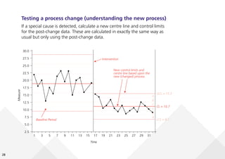 28
2.5
1 3 5 7 9 11 13 15 17 19 21 23 25 27 29 31
20.0
17.5
15.0
12.5
10.0
7.5
5.0
30.0
27.5
25.0
22.5
Measure
Time
UCL = 15.3
A
A
B
B
C
C
CL = 10.7
LCL = 6.1
Intervention
Baseline Period
New control limits and
centre line based upon the
new (changed) process
Testing a process change (understanding the new process)
If a special cause is detected, calculate a new centre line and control limits
for the post-change data. These are calculated in exactly the same way as
usual but only using the post-change data.
 