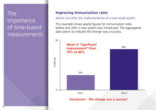 4
75
90
%
take-up
Time 1
79%
86%
Time 2
Improving immunisation rates
Before and after the implementation of a new recall system
This example shows yearly figures for immunisation rates
before and after a new system was introduced. The aggregated
data seems to indicate the change was a success.
Conclusion - The change was a success!
The
importance
of time-based
measurements
Wow! A “significant
improvement” from
79% to 86%
 