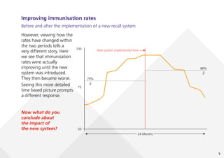 5
Improving immunisation rates
Before and after the implementation of a new recall system
50
100
24 Months
75
%
take-up
79%
X
–
86%
New system implemented here
X
–
Now what do you
conclude about
the impact of
the new system?
However, viewing how the
rates have changed within
the two periods tells a
very different story. Here
we see that immunisation
rates were actually
improving until the new
system was introduced.
They then became worse.
Seeing this more detailed
time based picture prompts
a different response.
 