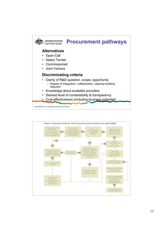 A Guide To Managing Applied R&D Canberra Dec 06
