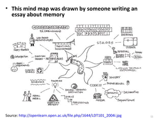 This mind map was drawn by someone writing an essay about memory Source:  http://openlearn.open.ac.uk/file.php/1644/LDT101_2004i.jpg   