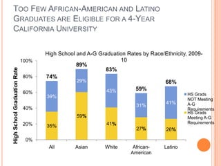 TOO FEW AFRICAN-AMERICAN AND LATINO
GRADUATES ARE ELIGIBLE FOR A 4-YEAR
CALIFORNIA UNIVERSITY

High School Graduation Rate

100%
80%
60%

High School and A-G Graduation Rates by Race/Ethnicity, 200910
89%
83%
74%
29%
68%
59%
43%
39%
31%

40%

41%

59%
20%

41%

35%

27%

26%

AfricanAmerican

Latino

0%
All

Asian

White

HS Grads
NOT Meeting
A-G
Requirements
HS Grads
Meeting A-G
Requirements

 