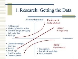 1. Research: Getting the Data
                           Customer Satisfaction   Excitement
                                                   (Differentiation)
•   Field research
•   Marketing/branding vision                                  Linear
•   Industrial design, packaging                               (Competitive)
•   Call center data
•   Site logs
                                                                       Performance

•   Competitive analysis
•   Interviews
                                                           Basic
•   Surveys                                                (Cost of Entry)
                                        • Focus groups
•   Search logs                         • Lawsuits & regulations
•   Usability testing                   • Buzz on Internet
•   Customer forums
                                                                                     12
 