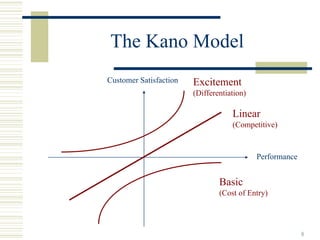 The Kano Model
Customer Satisfaction   Excitement
                        (Differentiation)

                                    Linear
                                    (Competitive)



                                            Performance


                                Basic
                                (Cost of Entry)




                                                          8
 