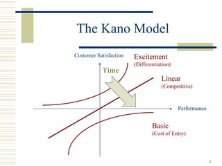 The Kano Model
Customer Satisfaction   Excitement
                        (Differentiation)
           Time
                                    Linear
                                    (Competitive)


                                            Performance


                                Basic
                                (Cost of Entry)




                                                          9
 