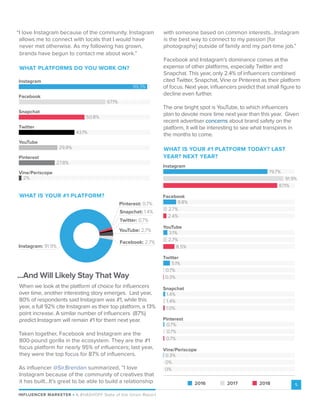 INFLUENCER MARKETER P A #HASHOFF State of the Union Report
5
with someone based on common interests...Instagram
is the best way to connect to my passion [for
photography] outside of family and my part-time job.”
Facebook and Instagram’s dominance comes at the
expense of other platforms, especially Twitter and
Snapchat. This year, only 2.4% of influencers combined
cited Twitter, Snapchat, Vine or Pinterest as their platform
of focus. Next year, influencers predict that small figure to
decline even further.
The one bright spot is YouTube, to which influencers
plan to devote more time next year than this year. Given
recent advertiser concerns about brand safety on the
platform, it will be interesting to see what transpires in
the months to come.
WHAT IS YOUR #1 PLATFORM TODAY? LAST
YEAR? NEXT YEAR?
2016 2017 2018
Instagram
Facebook
YouTube
Snapchat
Twitter
Pinterest
Vine/Periscope
9.8%
2.7%
2.4%
79.7%
91.9%
87.1%
3.1%
2.7%
8.5%
5.1%
0.7%
0.3%
1.4%
1.4%
1.0%
0.7%
0.7%
0.7%
0.3%
0%
0%
“I love Instagram because of the community. Instagram
allows me to connect with locals that I would have
never met otherwise. As my following has grown,
brands have begun to contact me about work.”
WHAT PLATFORMS DO YOU WORK ON?
Instagram
Facebook
Snapchat
Twitter
YouTube
Pinterest
Vine/Periscope
67.1%
99.3%
50.8%
43.1%
29.8%
27.8%
2%
WHAT IS YOUR #1 PLATFORM?
Facebook: 2.7%
Pinterest: 0.7%
Snapchat: 1.4%
Twitter: 0.7%
YouTube: 2.7%
Instagram: 91.9%
...And Will Likely Stay That Way
When we look at the platform of choice for influencers
over time, another interesting story emerges. Last year,
80% of respondents said Instagram was #1, while this
year, a full 92% cite Instagram as their top platform, a 13%
point increase. A similar number of influencers (87%)
predict Instagram will remain #1 for them next year.
Taken together, Facebook and Instagram are the
800-pound gorilla in the ecosystem. They are the #1
focus platform for nearly 95% of influencers; last year,
they were the top focus for 87% of influencers.
As influencer @Sir.Brendan summarized, “I love
Instagram because of the community of creatives that
it has built…It’s great to be able to build a relationship
 