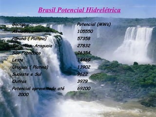 Bacias  Amazônica  Paraná ( Platina) Tocantins-Araguaia São Francisco  Leste  Uruguai ( Platina) Sudeste e Sul Outras  Potencial aproveitado até 2000 Brasil Potencial Hidrelétrica Potencial (MWs) 105550 57358 27832 26354 14469 13902 9622 3979 69200 
