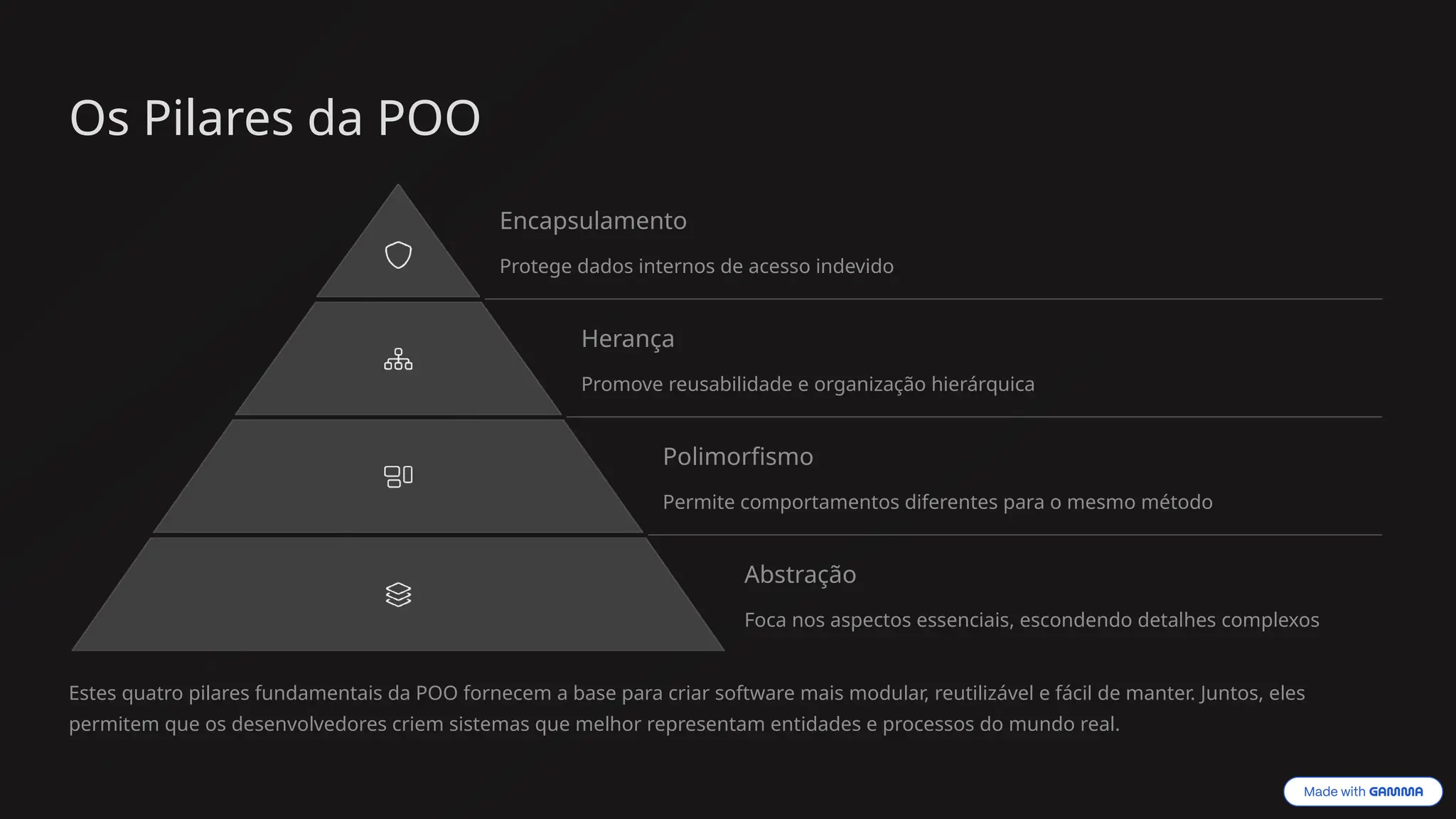 Os Pilares da POO
Encapsulamento
Protege dados internos de acesso indevido
Herança
Promove reusabilidade e organização hierárquica
Polimorfismo
Permite comportamentos diferentes para o mesmo método
Abstração
Foca nos aspectos essenciais, escondendo detalhes complexos
Estes quatro pilares fundamentais da POO fornecem a base para criar software mais modular, reutilizável e fácil de manter. Juntos, eles
permitem que os desenvolvedores criem sistemas que melhor representam entidades e processos do mundo real.
 