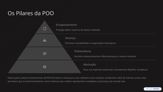 Os Pilares da POO
Encapsulamento
Protege dados internos de acesso indevido
Herança
Promove reusabilidade e organização hierárquica
Polimorfismo
Permite comportamentos diferentes para o mesmo método
Abstração
Foca nos aspectos essenciais, escondendo detalhes complexos
Estes quatro pilares fundamentais da POO fornecem a base para criar software mais modular, reutilizável e fácil de manter. Juntos, eles
permitem que os desenvolvedores criem sistemas que melhor representam entidades e processos do mundo real.
 