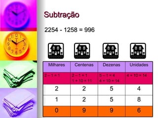 Subtração 2254 - 1258 = 996 4 + 10 = 14 5 – 1 = 4 4 + 10 = 14 2 – 1 = 1 1 + 10 = 11 2 – 1 = 1 6 9 9 0 8 5 2 1 4 5 2 2 Unidades Dezenas Centenas Milhares 