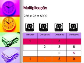 Multiplicação 236 x 25 = 5900 5 2 0 8 1 1 6 3 2 3 1 1 Unidades Dezenas Centenas Milhares 