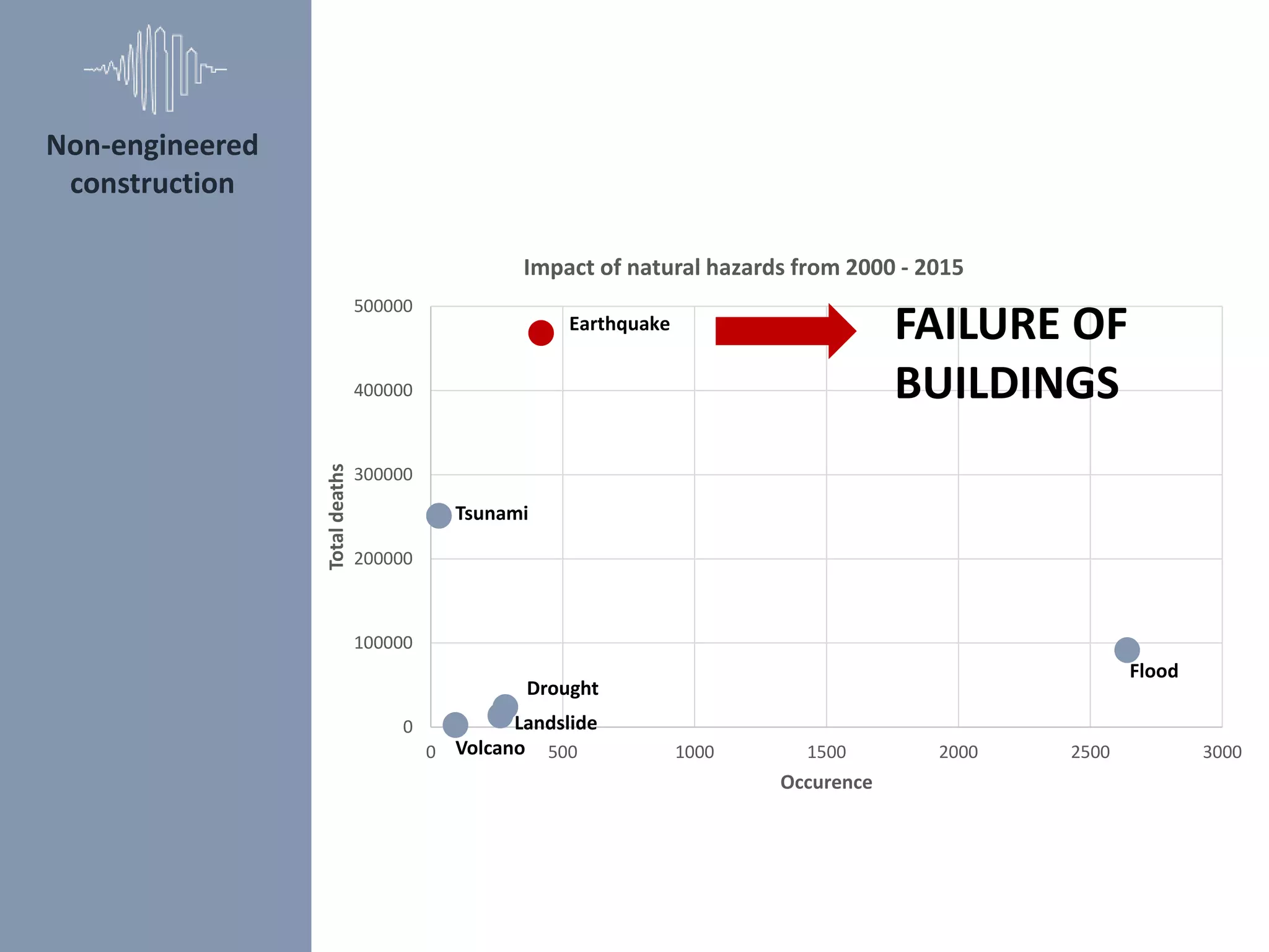 0
100000
200000
300000
400000
500000
0 500 1000 1500 2000 2500 3000
Totaldeaths
Occurence
Impact of natural hazards from 2000 - 2015
Earthquake
Non-engineered
construction
Tsunami
Volcano
Landslide
Drought
Flood
FAILURE OF
BUILDINGS
 