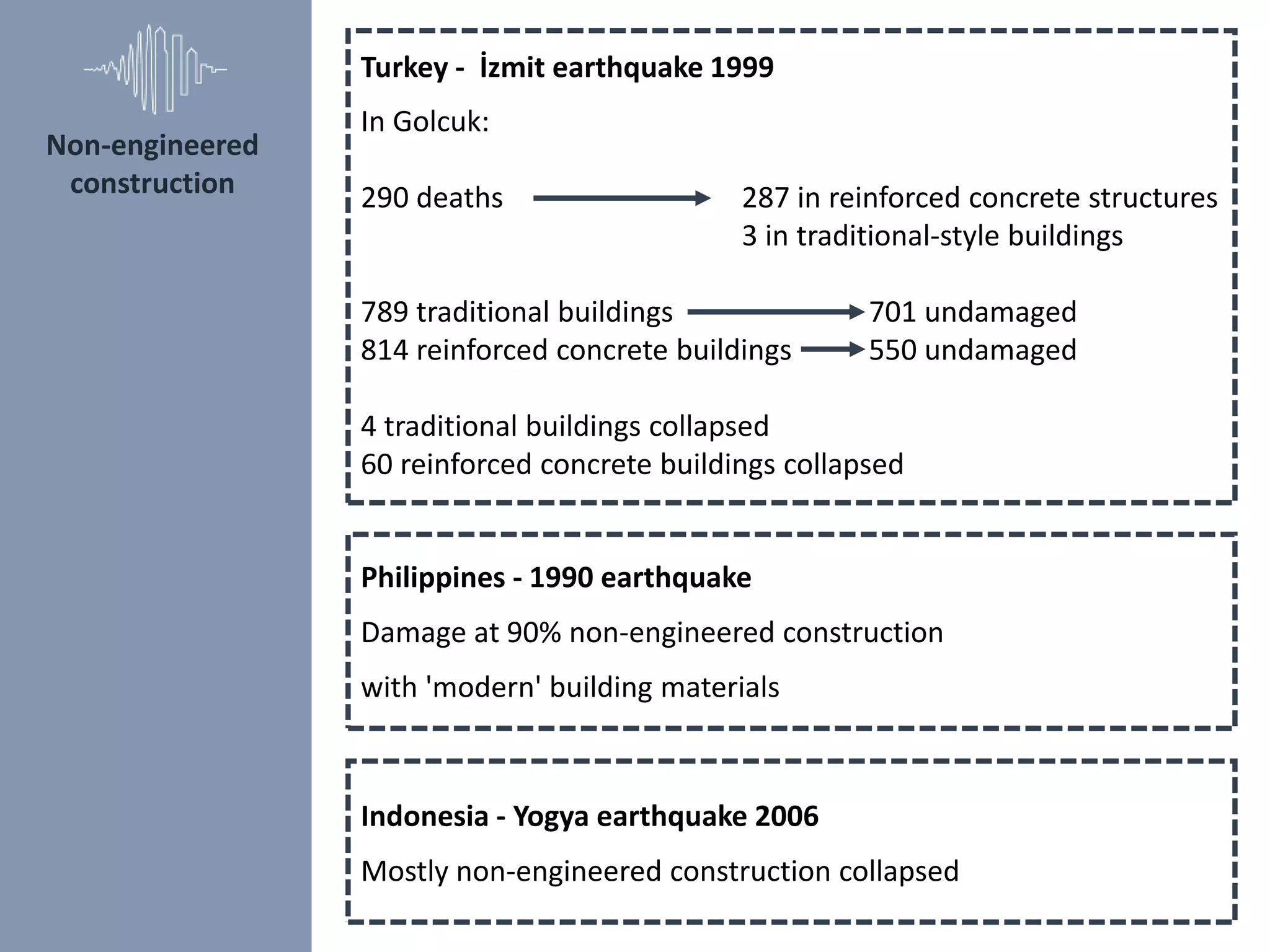 Non-engineered
construction
Turkey - İzmit earthquake 1999
In Golcuk:
290 deaths 287 in reinforced concrete structures
3 in traditional-style buildings
789 traditional buildings 701 undamaged
814 reinforced concrete buildings 550 undamaged
4 traditional buildings collapsed
60 reinforced concrete buildings collapsed
Philippines - 1990 earthquake
Damage at 90% non-engineered construction
with 'modern' building materials
Indonesia - Yogya earthquake 2006
Mostly non-engineered construction collapsed
 