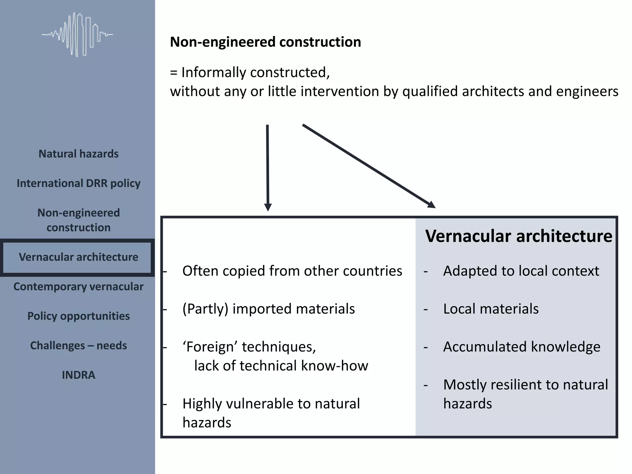 Natural hazards
International DRR policy
Non-engineered
construction
Vernacular architecture
Contemporary vernacular
Policy opportunities
Challenges – needs
INDRA
- Often copied from other countries
- (Partly) imported materials
- ‘Foreign’ techniques,
lack of technical know-how
- Highly vulnerable to natural
hazards
= Informally constructed,
without any or little intervention by qualified architects and engineers
- Adapted to local context
- Local materials
- Accumulated knowledge
- Mostly resilient to natural
hazards
Vernacular architecture
Non-engineered construction
 