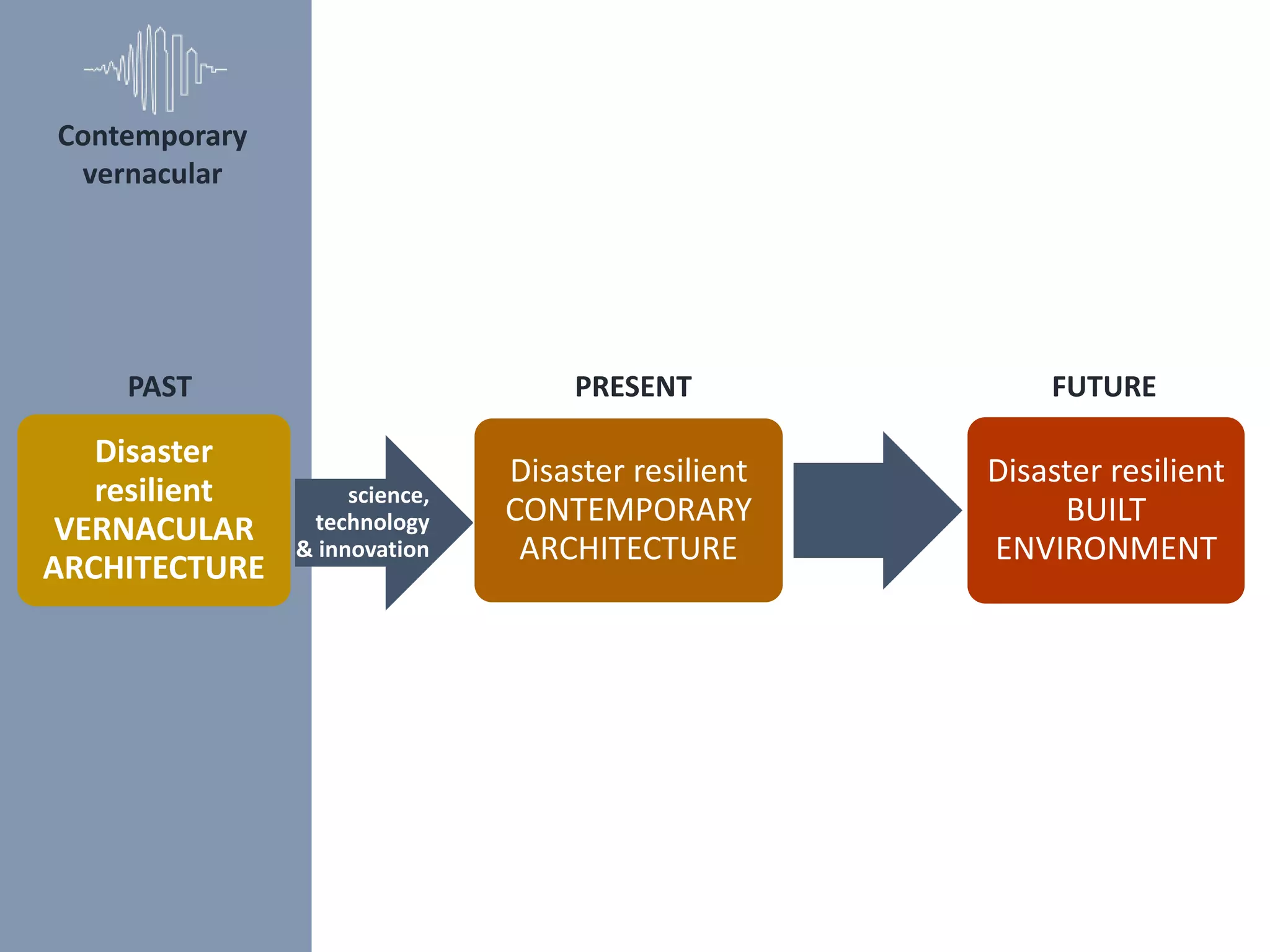 Disaster
resilient
VERNACULAR
ARCHITECTURE
science,
technology
& innovation
Disaster resilient
CONTEMPORARY
ARCHITECTURE
Disaster resilient
BUILT
ENVIRONMENT
PAST PRESENT FUTURE
Contemporary
vernacular
 