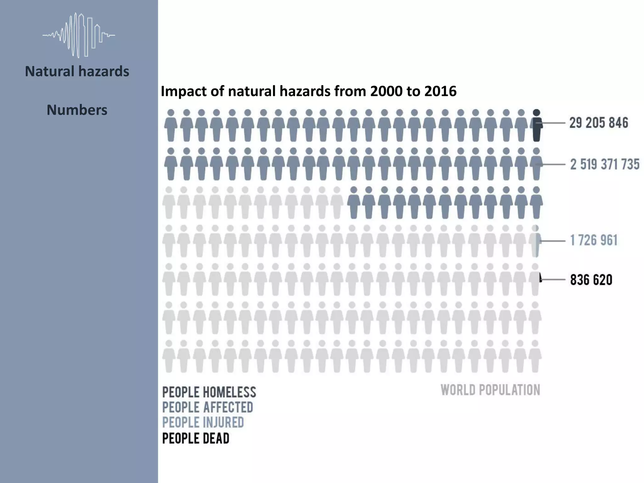 Natural hazards
Numbers
Impact of natural hazards from 2000 to 2016
 