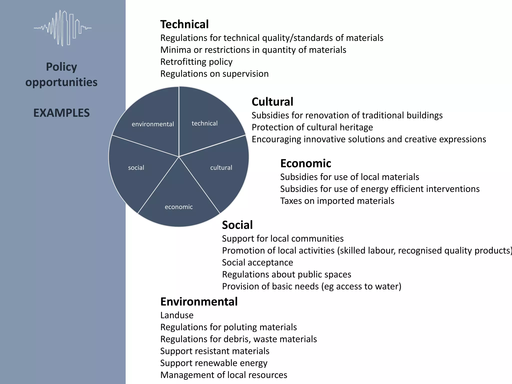 Policy
opportunities
EXAMPLES
technical
cultural
economic
social
environmental
Technical
Regulations for technical quality/standards of materials
Minima or restrictions in quantity of materials
Retrofitting policy
Regulations on supervision
Environmental
Landuse
Regulations for poluting materials
Regulations for debris, waste materials
Support resistant materials
Support renewable energy
Management of local resources
Economic
Subsidies for use of local materials
Subsidies for use of energy efficient interventions
Taxes on imported materials
Cultural
Subsidies for renovation of traditional buildings
Protection of cultural heritage
Encouraging innovative solutions and creative expressions
Social
Support for local communities
Promotion of local activities (skilled labour, recognised quality products)
Social acceptance
Regulations about public spaces
Provision of basic needs (eg access to water)
 