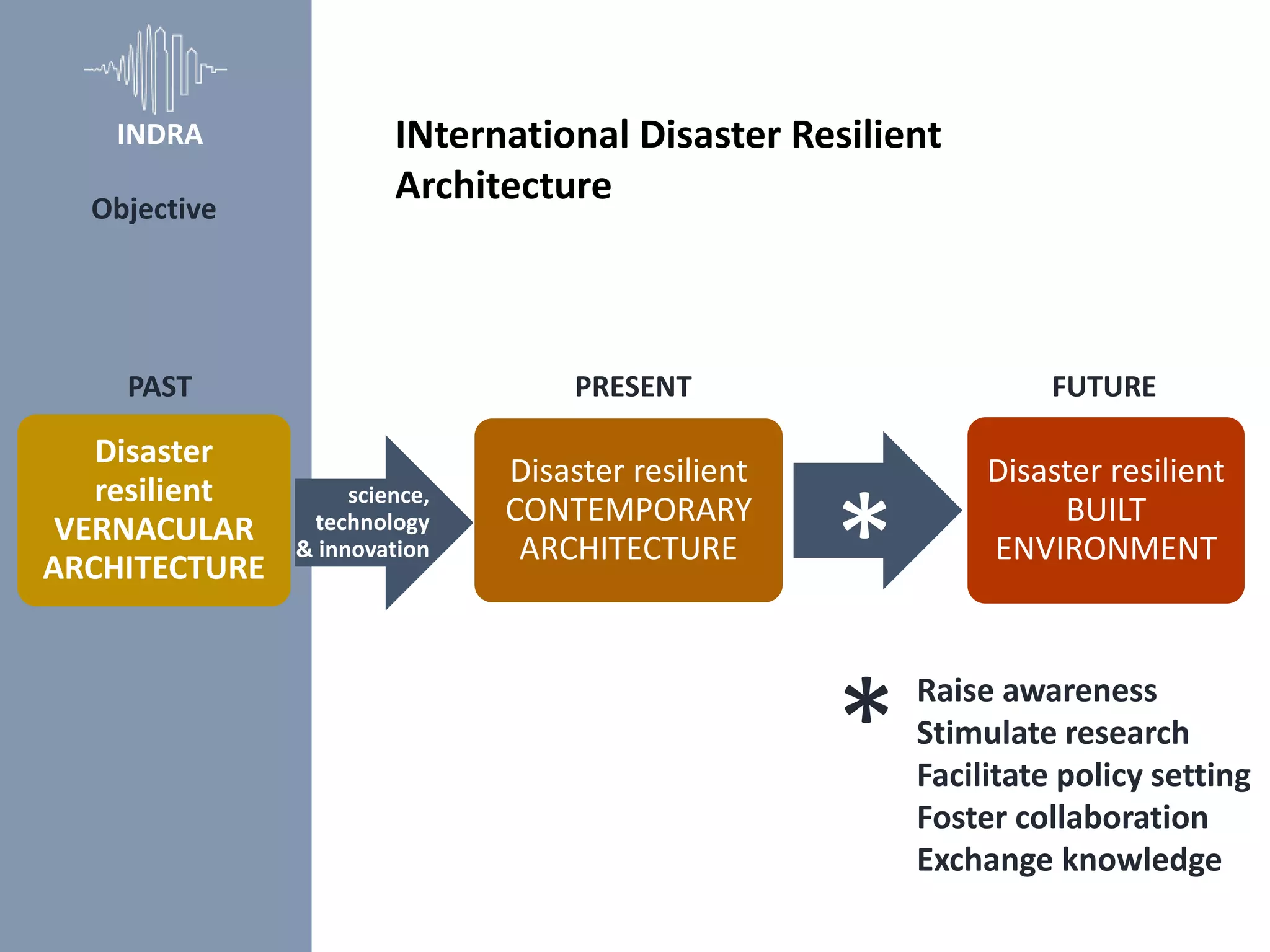 INternational Disaster Resilient
Architecture
Raise awareness
Stimulate research
Facilitate policy setting
Foster collaboration
Exchange knowledge
Disaster
resilient
VERNACULAR
ARCHITECTURE
science,
technology
& innovation
Disaster resilient
CONTEMPORARY
ARCHITECTURE
Disaster resilient
BUILT
ENVIRONMENT
PAST PRESENT FUTURE
*
*
Objective
INDRA
 